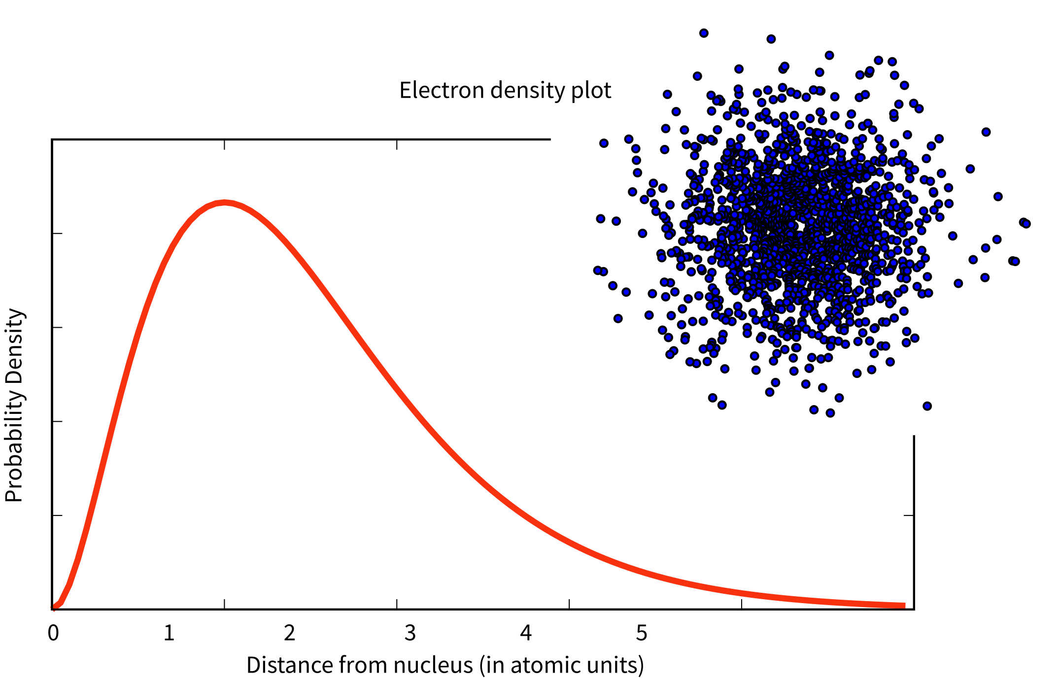 Probability density curve peaking near 1 atomic unit with an inset dot-density plot showing a spherical electron cloud.