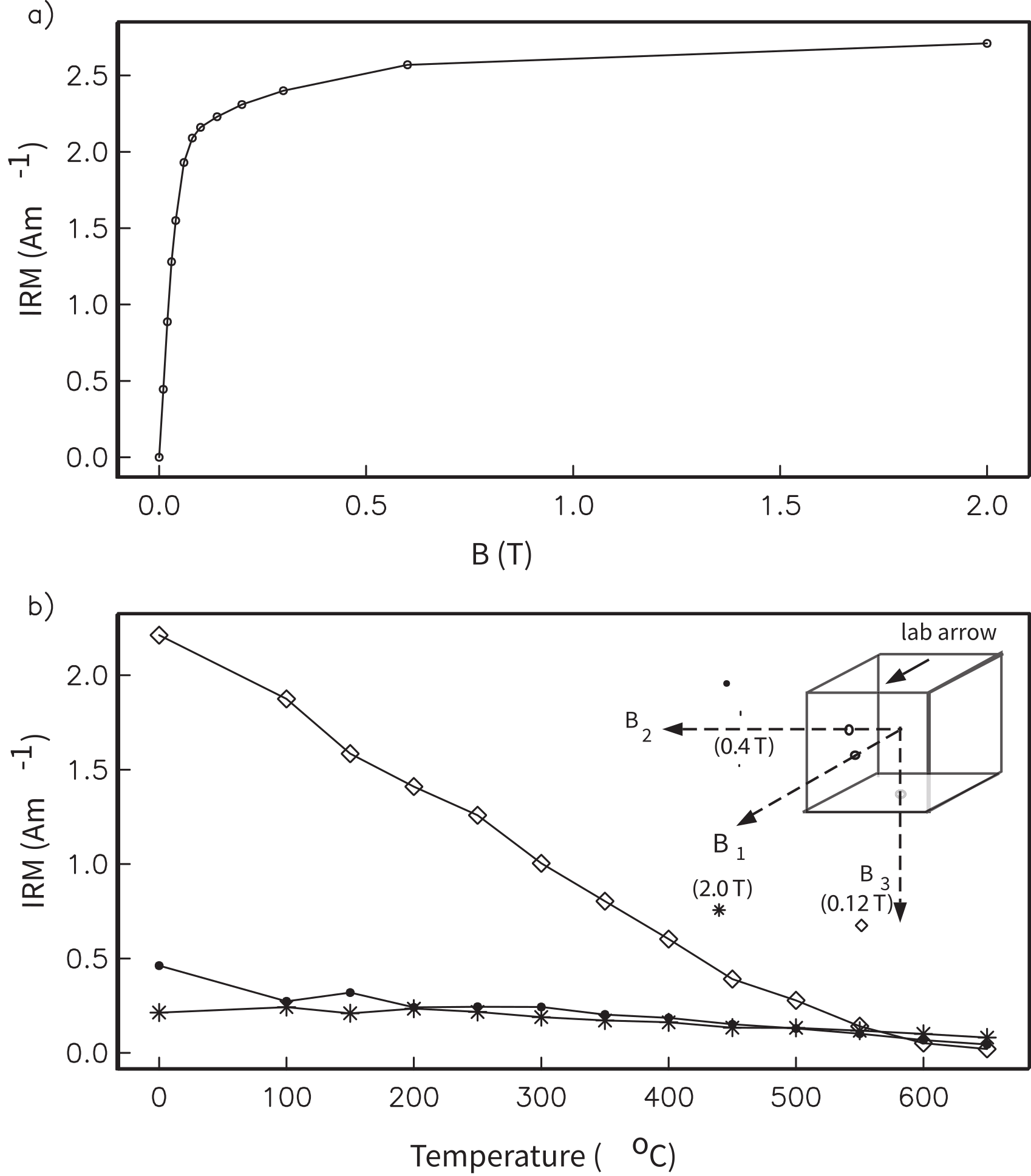 Two panels: a) stepwise IRM acquisition reaching saturation near 2 T, b) thermal demagnetization of three orthogonal IRM components showing the dominant low-coercivity fraction unblocking by 580 degrees C with a small high-coercivity fraction persisting above 650 degrees C.