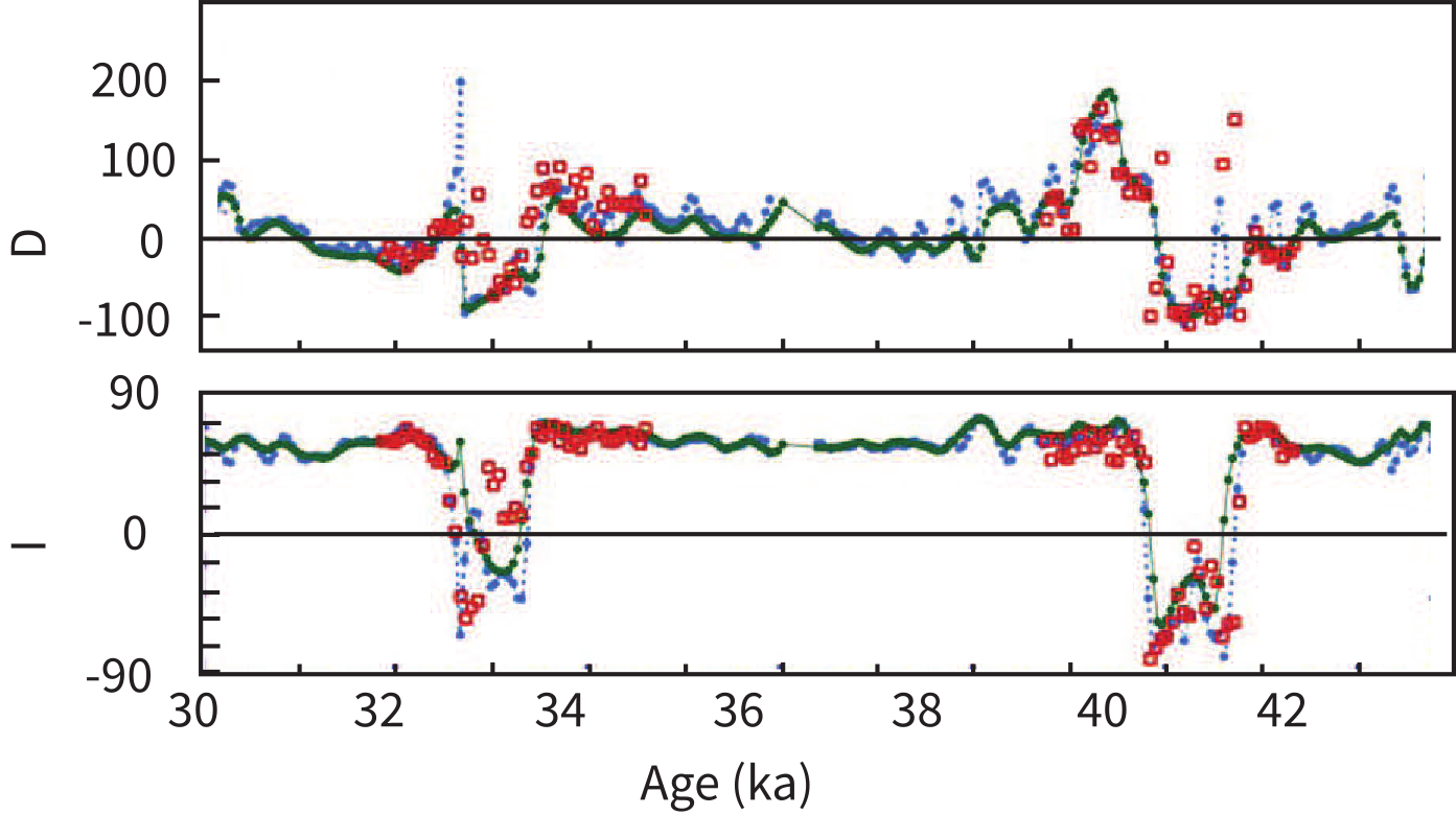 Declination and inclination versus age (30-43 ka) from ODP Site 919 showing two distinct excursional intervals at approximately 33 ka and 40 ka with large directional swings.