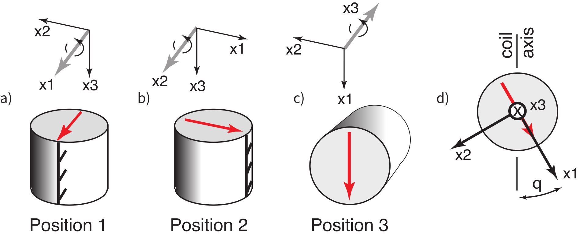 Three cylindrical specimen orientations for spinning susceptibility measurements: Positions 1, 2, and 3 with rotation axes and specimen coordinate systems labeled, plus a diagram of the coil axis geometry.