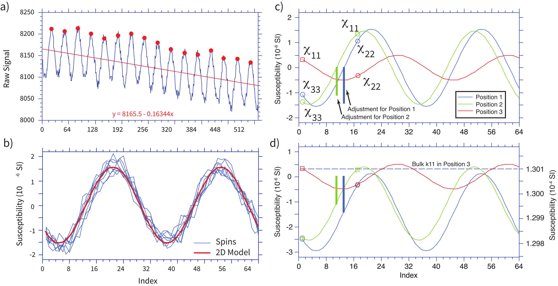 Four-panel plot showing AMS spin data processing: a) raw signal with drift correction, b) stacked detrended revolutions with 2D model fit, c) deviatoric susceptibility from three spin positions, d) crossover adjustment scaled to absolute values.
