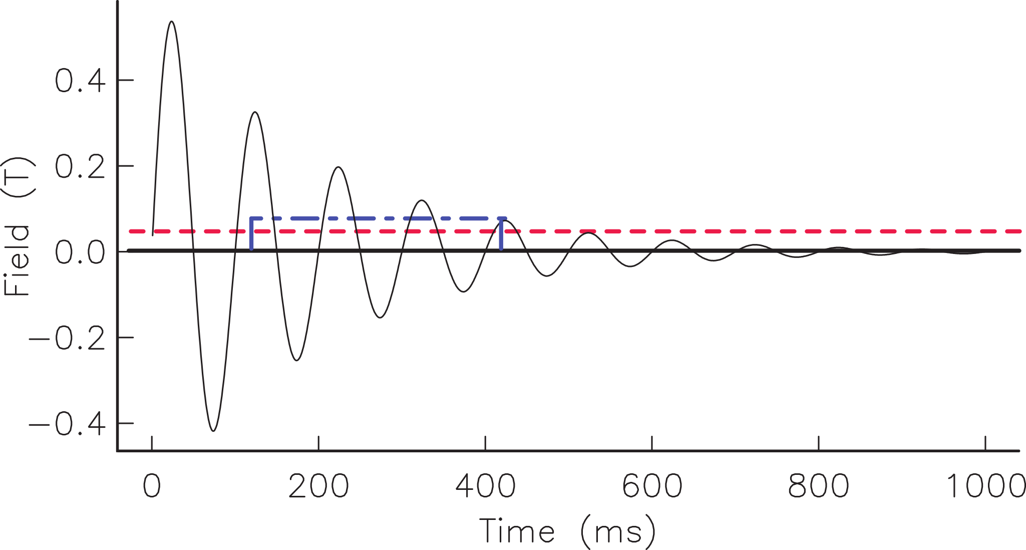 Decaying alternating field versus time with a constant DC bias field (red dashed line) for total ARM and a partial DC bias field (blue dash-dot line) for partial ARM acquisition.