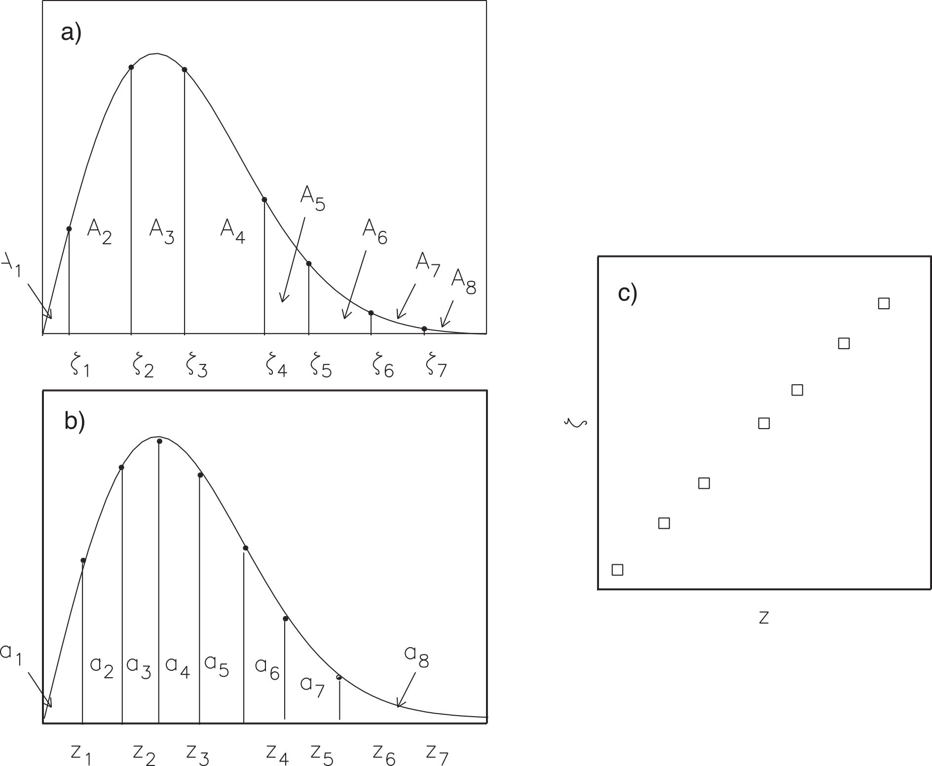 Three panels illustrating Q-Q plot construction: a) density curve divided into areas by sorted data, b) theoretical quantiles dividing the distribution into equal areas, c) resulting Q-Q plot of data versus theoretical quantiles.