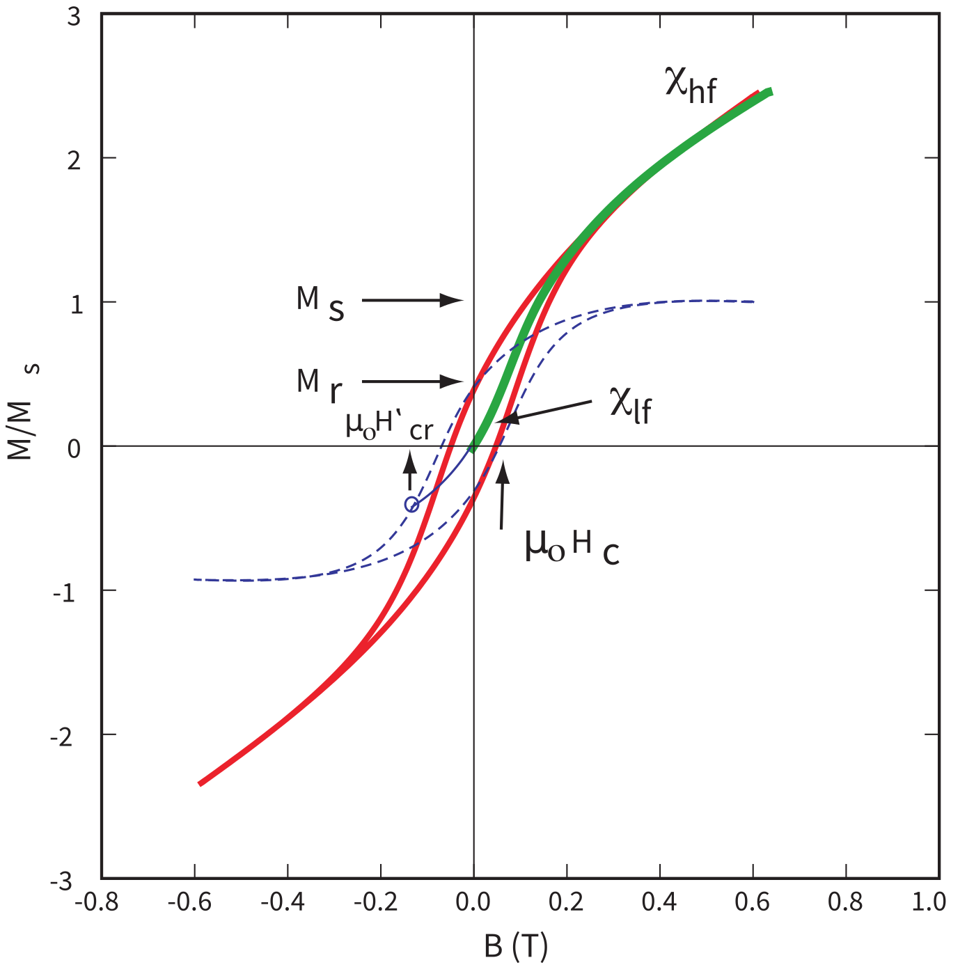 Heavy green line: initial behavior of demagnetized specimen as applied field ramps up from zero field to a saturating field. The initial slope is the initial or low-field susceptibility \chi_{lf}. After saturation is achieved the slope is the high-field susceptibility \chi_{hf} which is the non-ferromagnetic contribution, in this case the paramagnetic susceptibility (because \chi_{hf} is positive.) The dashed blue line is the hysteresis loop after the paramagnetic slope has been subtracted. Saturation magnetization M_s is the maximum value of magnetization after slope correction. Saturation remanence M_r is the value of the magnetization remaining in zero applied field. Coercivity (\mu_o H_c) and coercivity of remanence \mu_oH_{cr}' are as in a.