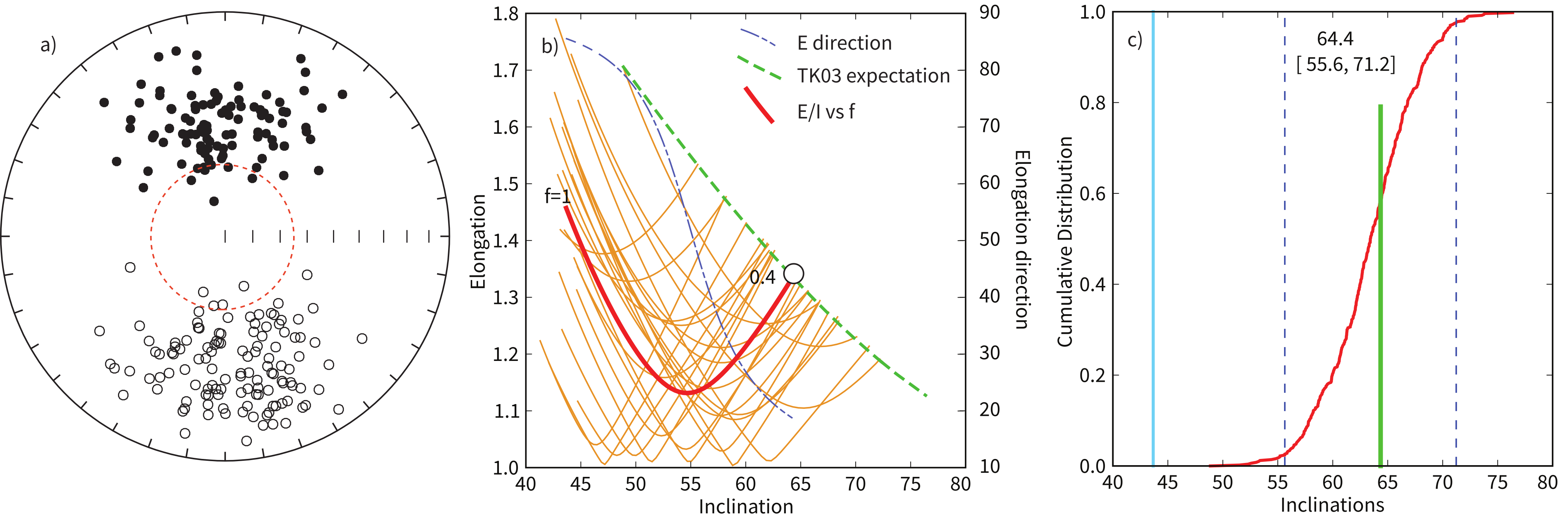 Three-panel E/I analysis: equal area plot of shallow Asian redbed directions, elongation-inclination curves crossing the TK03.GAD model, and cumulative distribution of corrected inclinations with 95% confidence bounds.