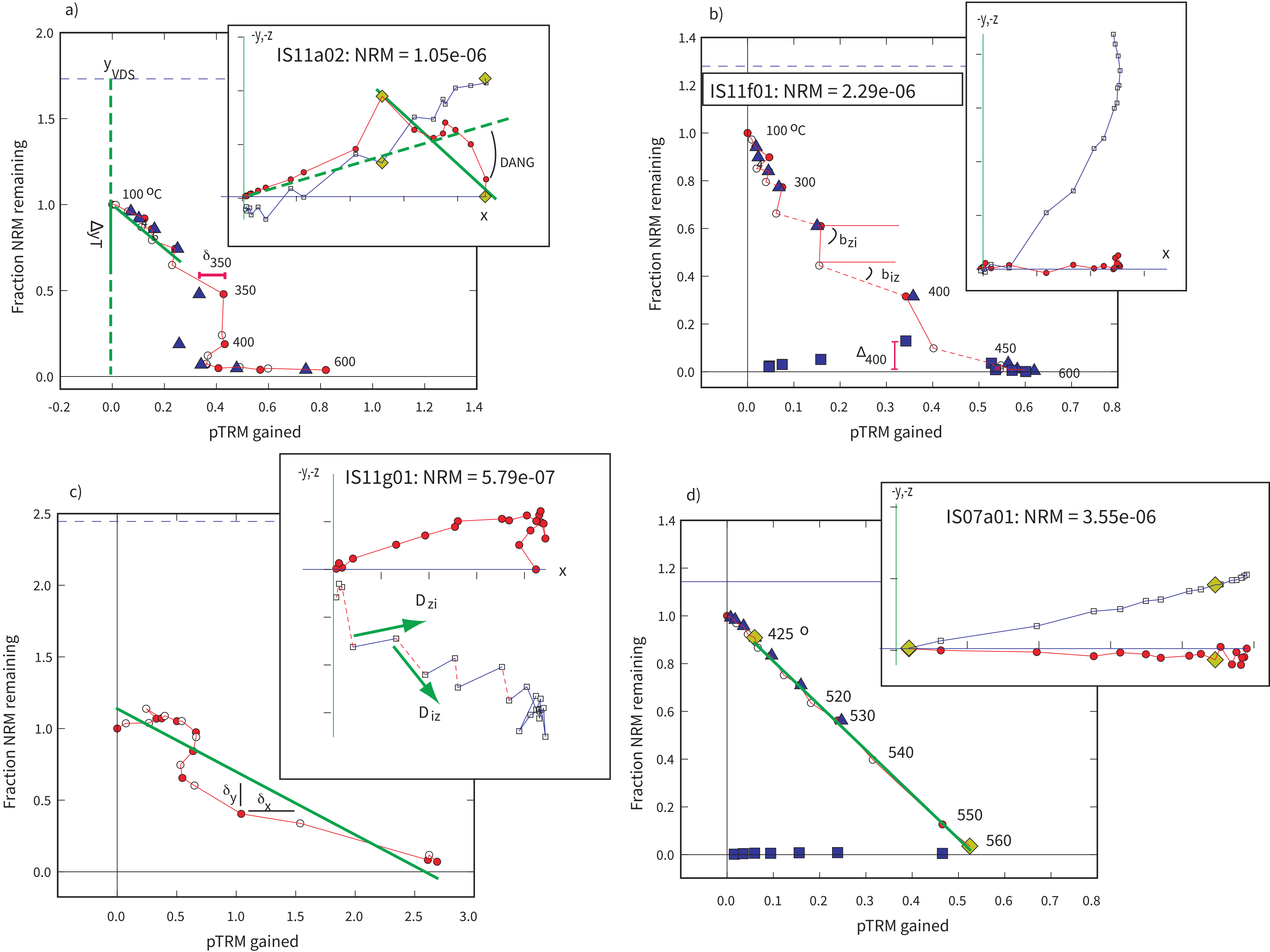 Four Arai plots (a-d) with inset vector endpoint diagrams illustrating paleointensity parameters including f_vds, DANG, MAD, beta, pTRM checks, tail checks, and zig-zag behavior from IZZI experiments.