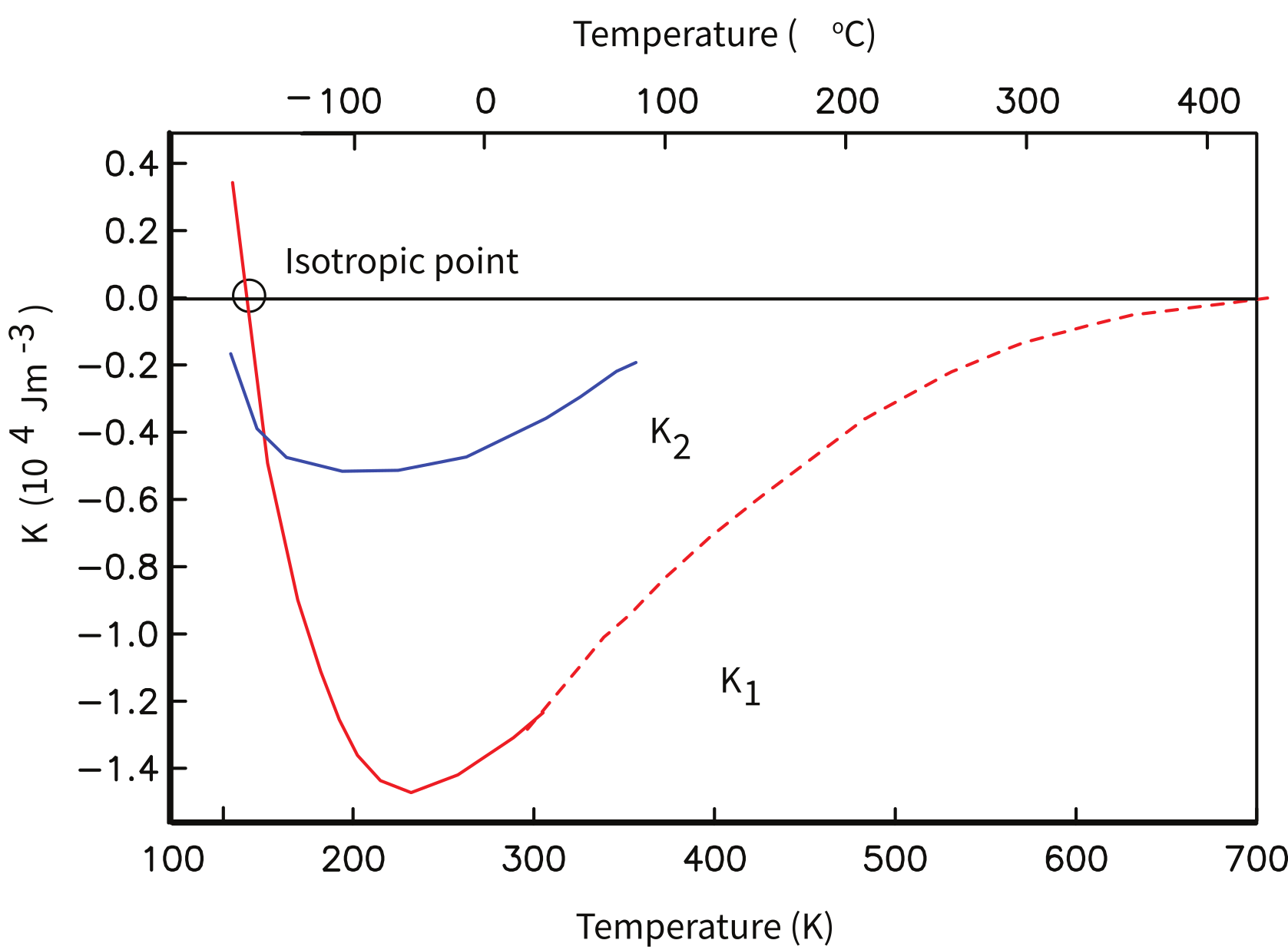 Plot of magnetite anisotropy constants K1 (red) and K2 (blue) versus temperature from 100 to 700 K. K1 crosses zero at the isotropic point near 130 K, reaching a minimum around 230 K.