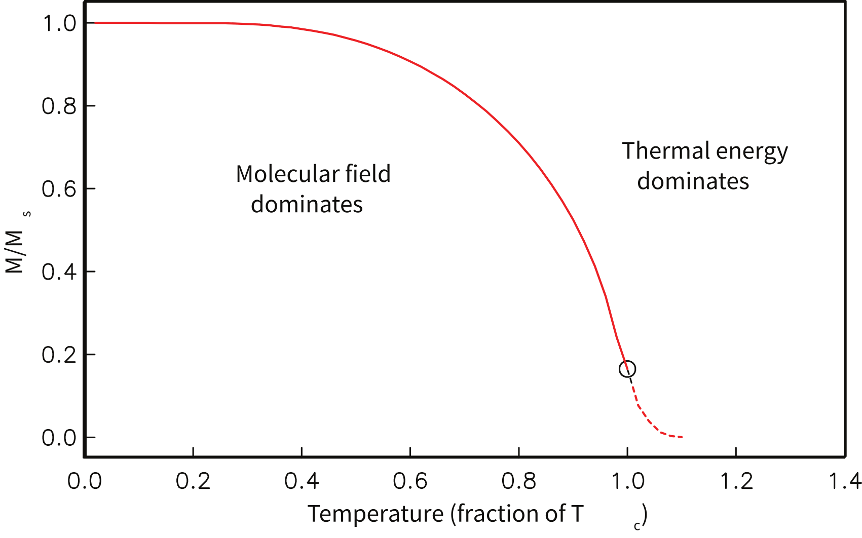 Plot of M/Ms versus temperature as a fraction of Tc, with a solid curve dropping steeply near Tc and a dashed Curie-Weiss curve above Tc.