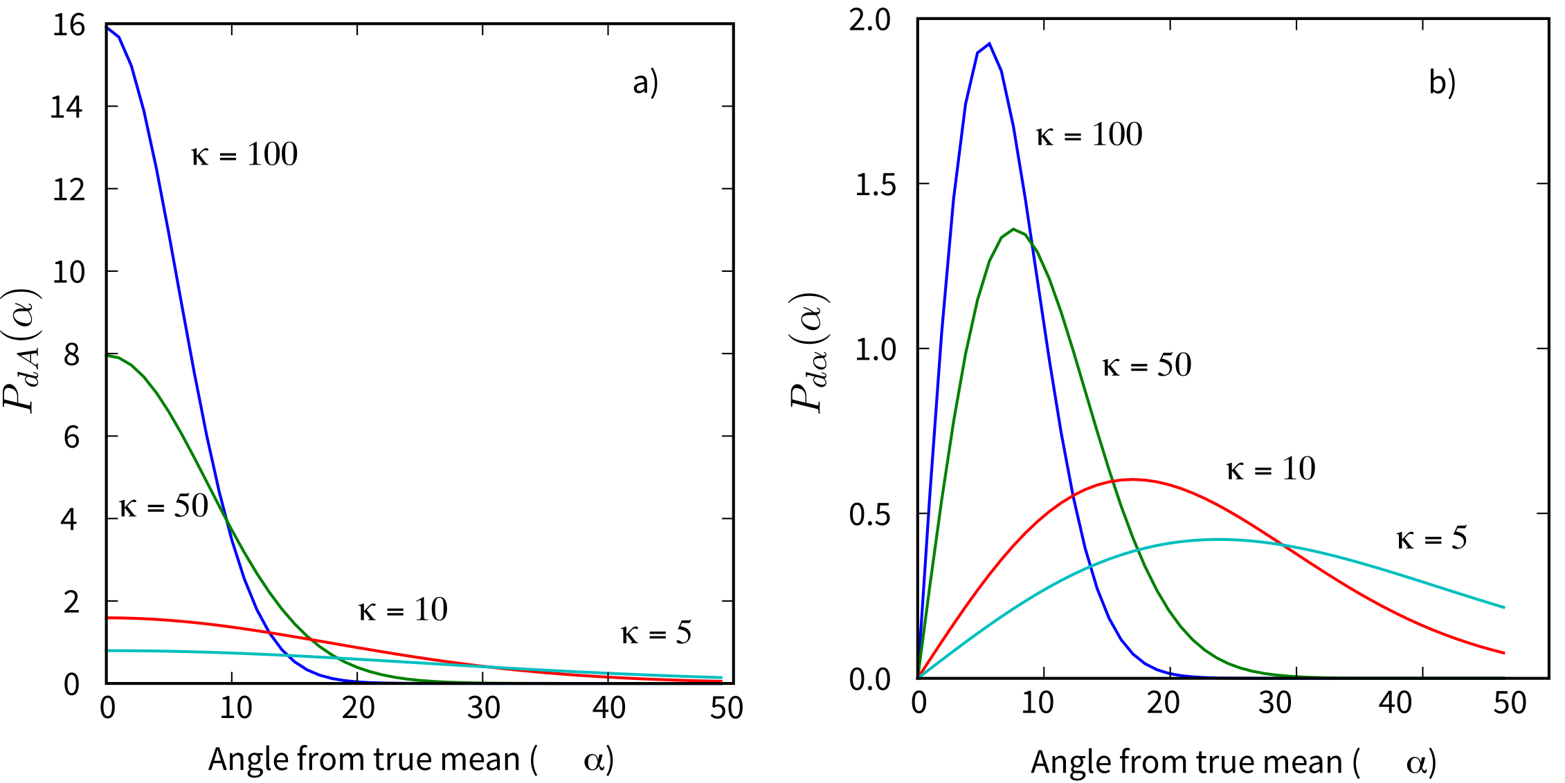 a) Probability of finding a direction within an angular area, dA centered at an angle \alpha from the true mean. b) Probability of finding a direction at angle \alpha away from the true mean direction.