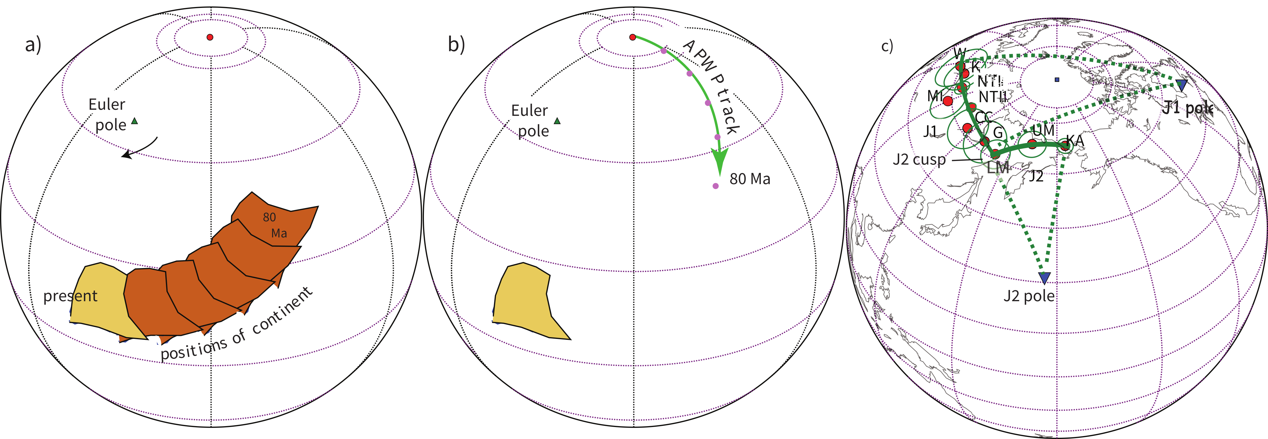Three panels: a continent rotating about an Euler pole, the resulting small-circle APWP track, and the Jurassic J1/J2 small-circle tracks for North America with their Euler poles.