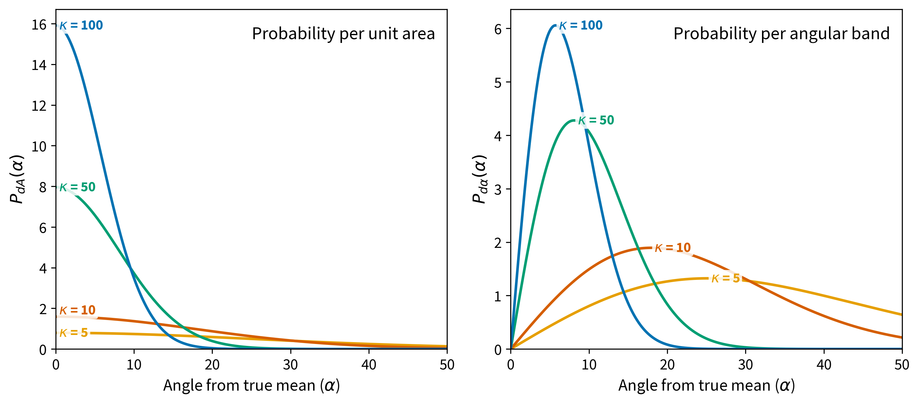 Two panels showing Fisher probability density versus angle from true mean for kappa=5, 10, 50, 100: left panel shows probability per unit area decreasing from the mean, right panel shows probability per angular band peaking away from zero due to the sin(alpha) factor.