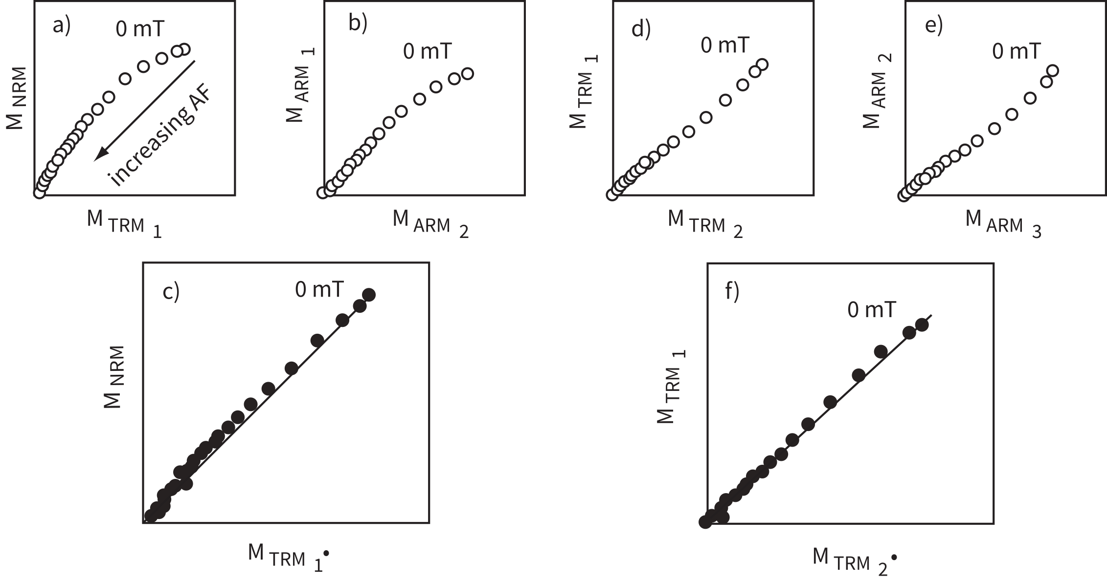Six-panel figure showing Shaw double-double method plots. Panels a and d plot NRM or TRM versus TRM at AF steps; b and e plot successive ARMs; c and f show ARM-corrected NRM-TRM and TRM1-TRM2 plots with linear fits.