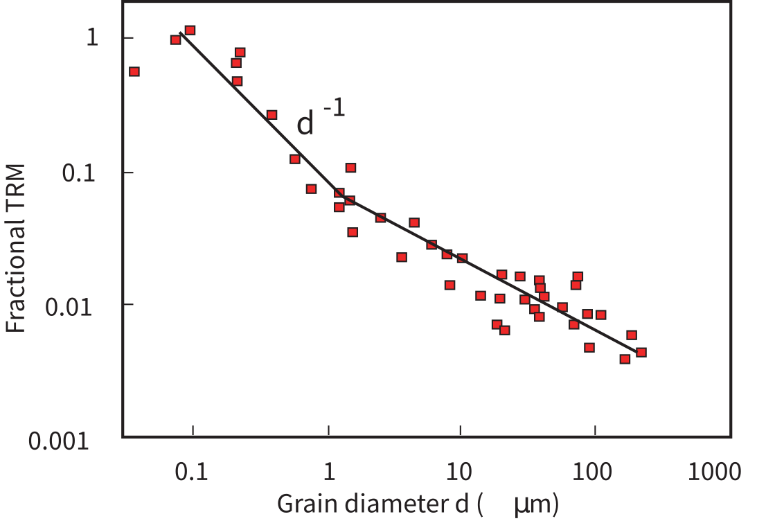 Log-log plot of fractional TRM versus grain diameter for dispersed magnetite particles, showing a d-inverse trend with highest TRM efficiency below 0.1 micrometers and decreasing efficiency for larger grains.