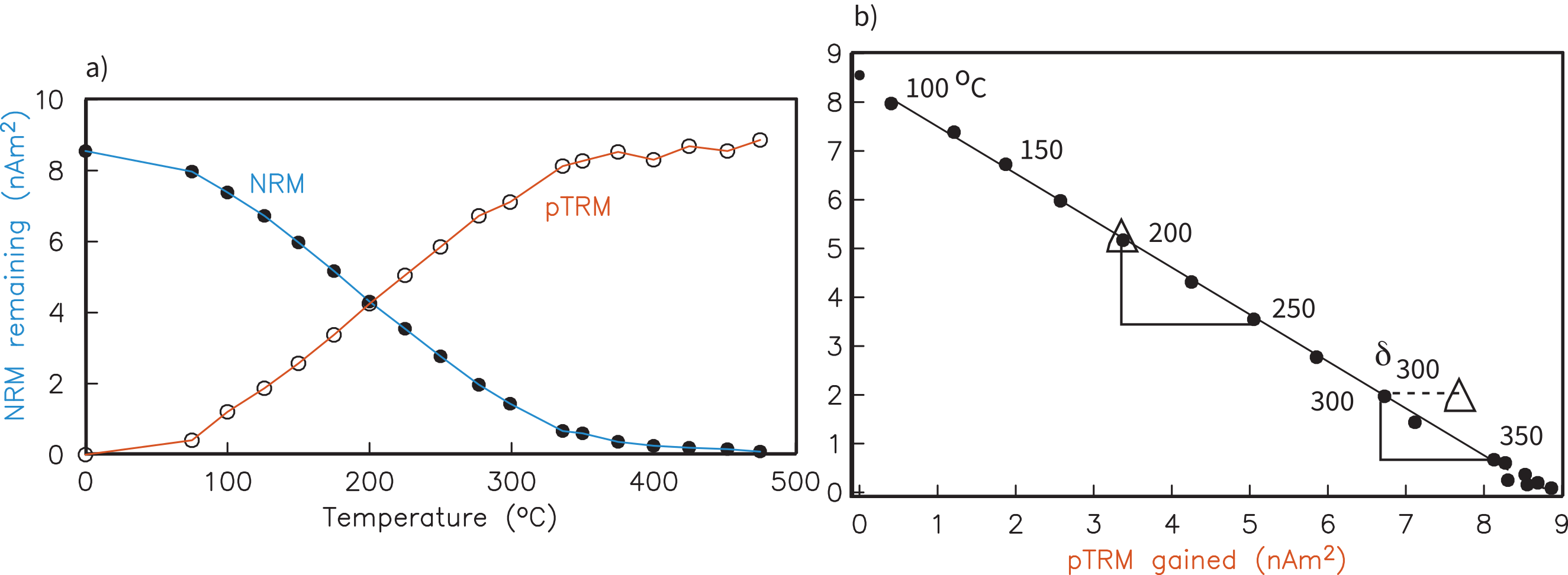 Two-panel figure. a) NRM decay and pTRM growth curves versus temperature. b) Arai diagram plotting NRM remaining versus pTRM gained, with a linear fit and pTRM check triangles showing alteration detection.