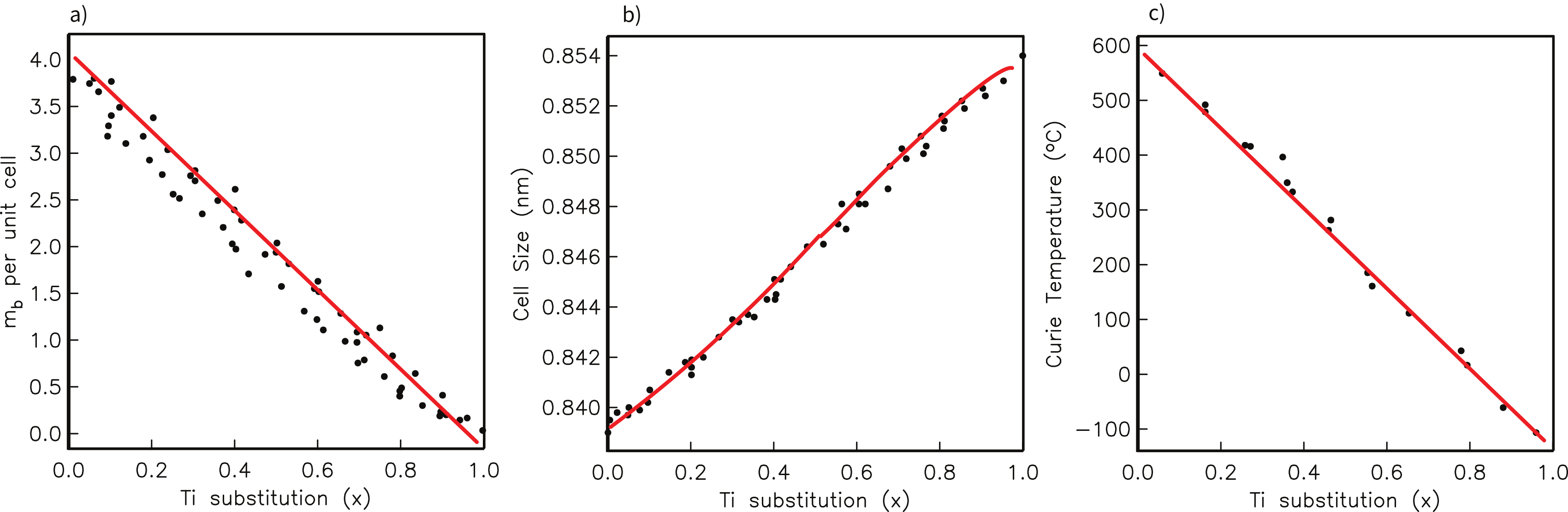 Three plots versus Ti substitution (x) in titanomagnetite: magnetization in Bohr magnetons decreasing linearly, cell size increasing linearly, and Curie temperature decreasing linearly from about 580 to below 0 degrees C.