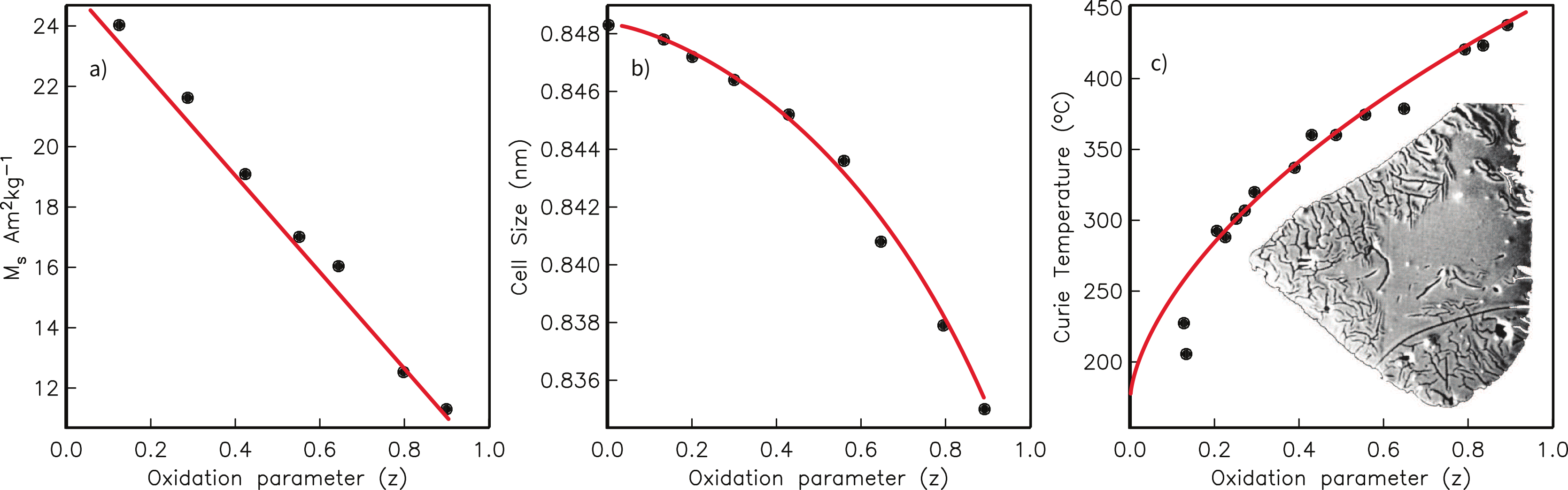Variation of intrinsic parameters with oxidation in TM60. z is the degree of oxidation. a) Variation of the magnetization. b) Variation of cell lattice size. c) Variation of Curie temperature. [Data compiled by .] Inset: A magnetite crystal (~30 μm) undergoing maghemitization. Because of the change in volume, the crystal begins to crack. [From  in .]