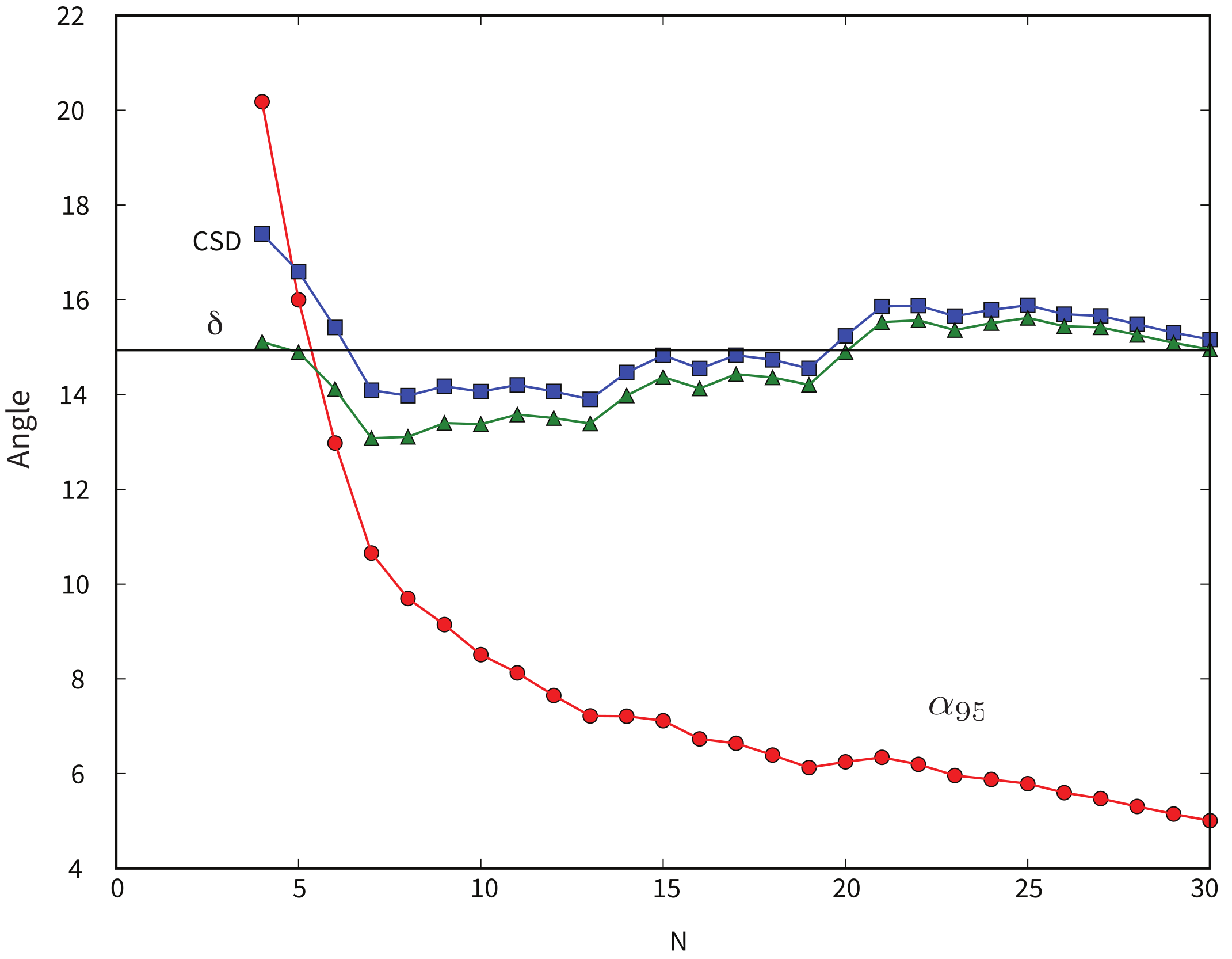 Dependence of estimated angular standard deviation, CSD and \delta, and confidence limit, \alpha_{95}, on the number of directions in a data set. An increasing number of directions were selected from a Fisherian sample of directions with angular standard deviation S = 15^{\circ} (\kappa = 29.2), shown by the horizontal line.