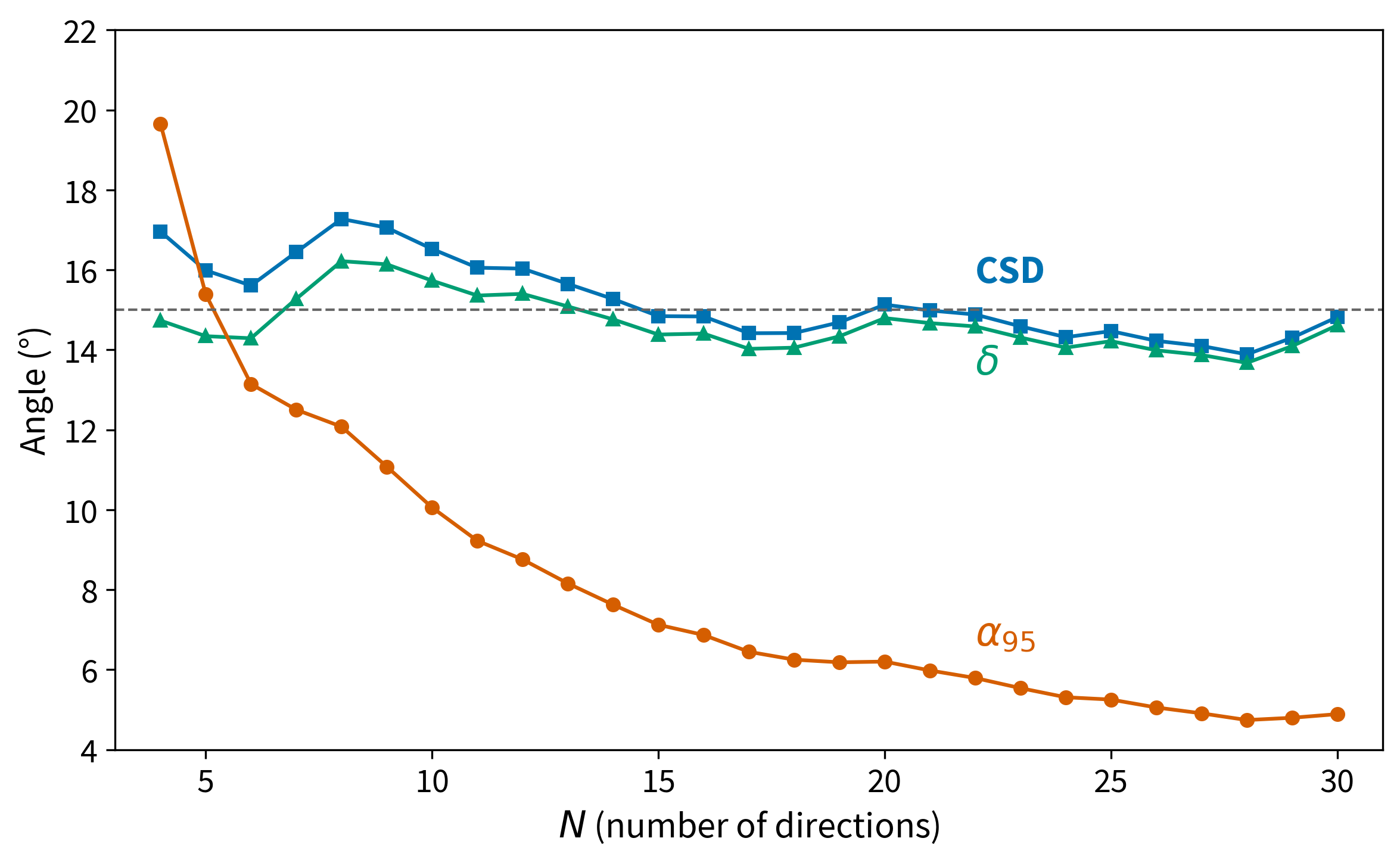 Line plot of angle versus N showing CSD and delta fluctuating around the true S=15 degree line, while alpha-95 decreases steadily from about 20 degrees at N=4 to 5 degrees at N=30.