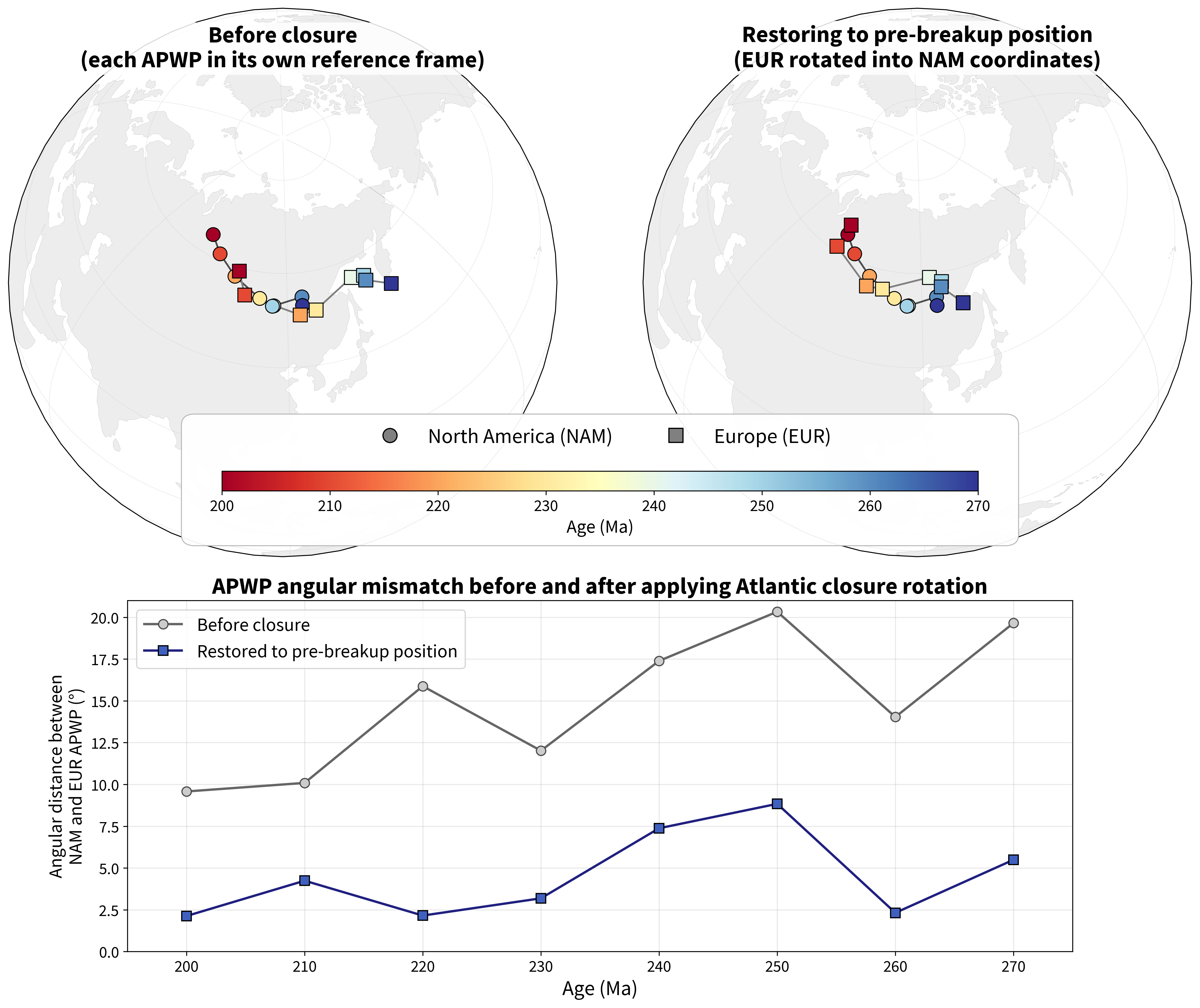 Three-panel figure showing NAM and EUR apparent polar wander paths for 200-270 Ma before and after applying the Atlantic closure rotation, with a bottom panel showing the angular mismatch.