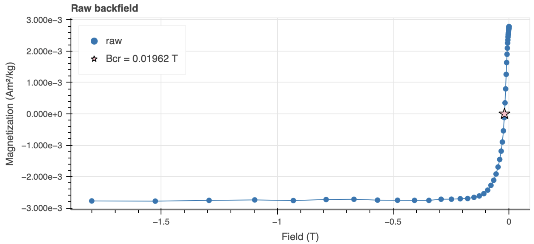 Backfield demagnetization of saturation remanence for specimen SJ1-4. After saturation in the positive direction, the field is applied in the negative direction with increasing magnitude. At each field step, the remanence is measured. The magnetization starts at the saturation remanence (M_r) and decreases, passing through zero at the coercivity of remanence B_{cr} = 19.6 mT (star), before approaching saturation in the negative direction. Data processed using pmagpy.rockmag.