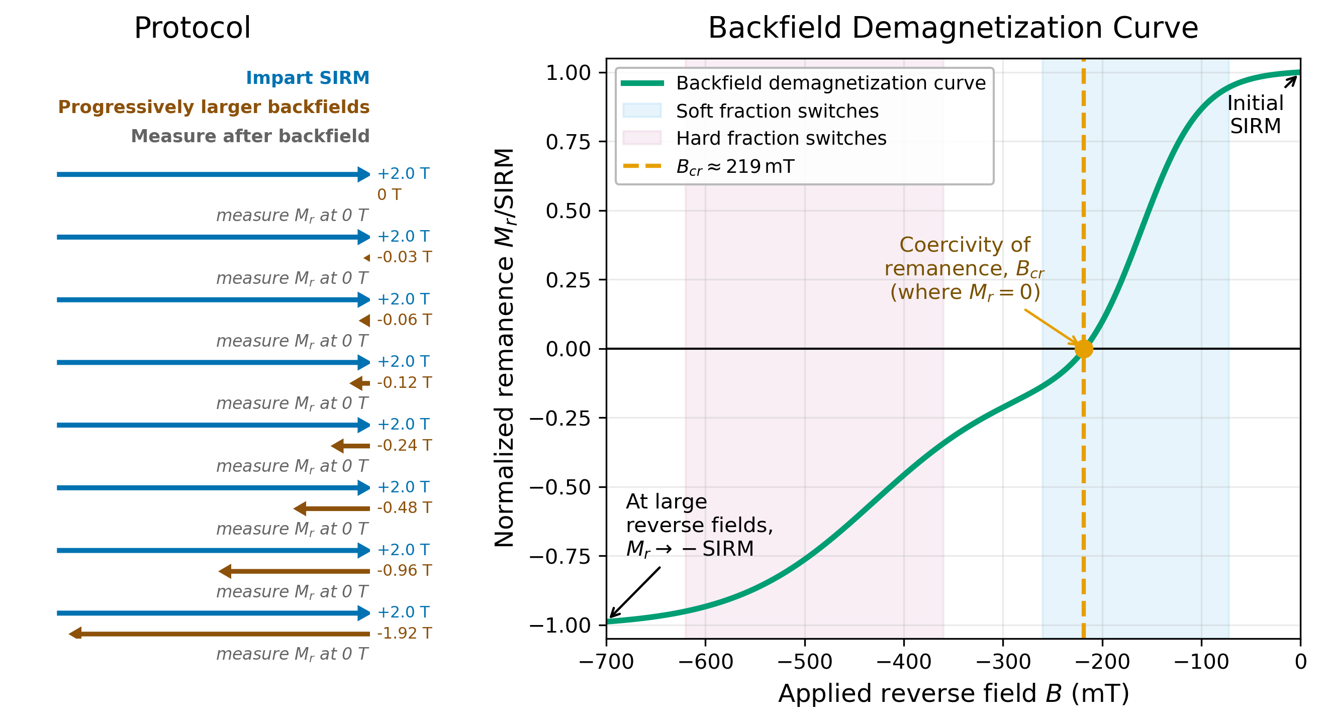 Two-panel figure. Left: backfield protocol showing repeated cycles of saturating a sample (blue arrows, +2.0 T), applying progressively larger reverse fields (brown arrows, −0.015 to −1.92 T), and measuring remanence at zero field. Right: the resulting backfield demagnetization curve — a green sigmoid starting at normalized remanence +1 (SIRM), crossing zero at B_cr ≈ 219 mT (dashed orange line), and approaching −1 at large reverse fields. Shaded bands mark where soft (blue) and hard (pink) coercivity fractions switch.