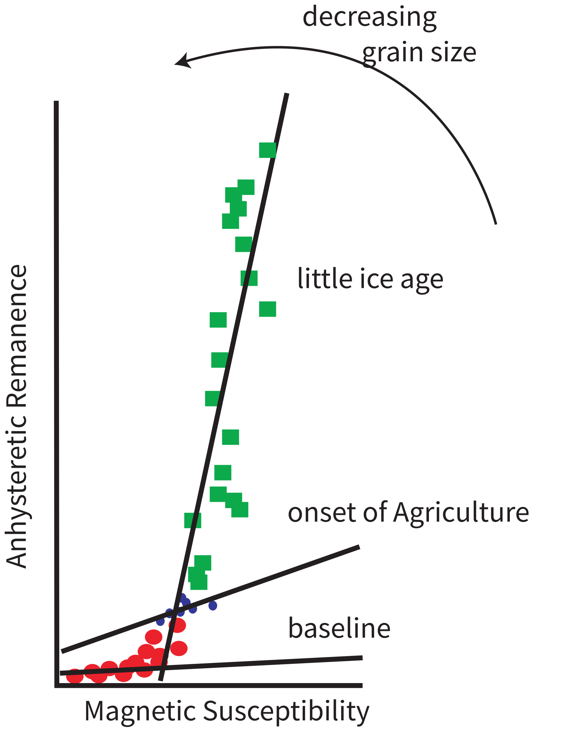 Biplot of anhysteretic remanence versus magnetic susceptibility with three color-coded groups along different slope lines labeled baseline, onset of agriculture, and little ice age, with an arrow indicating decreasing grain size.