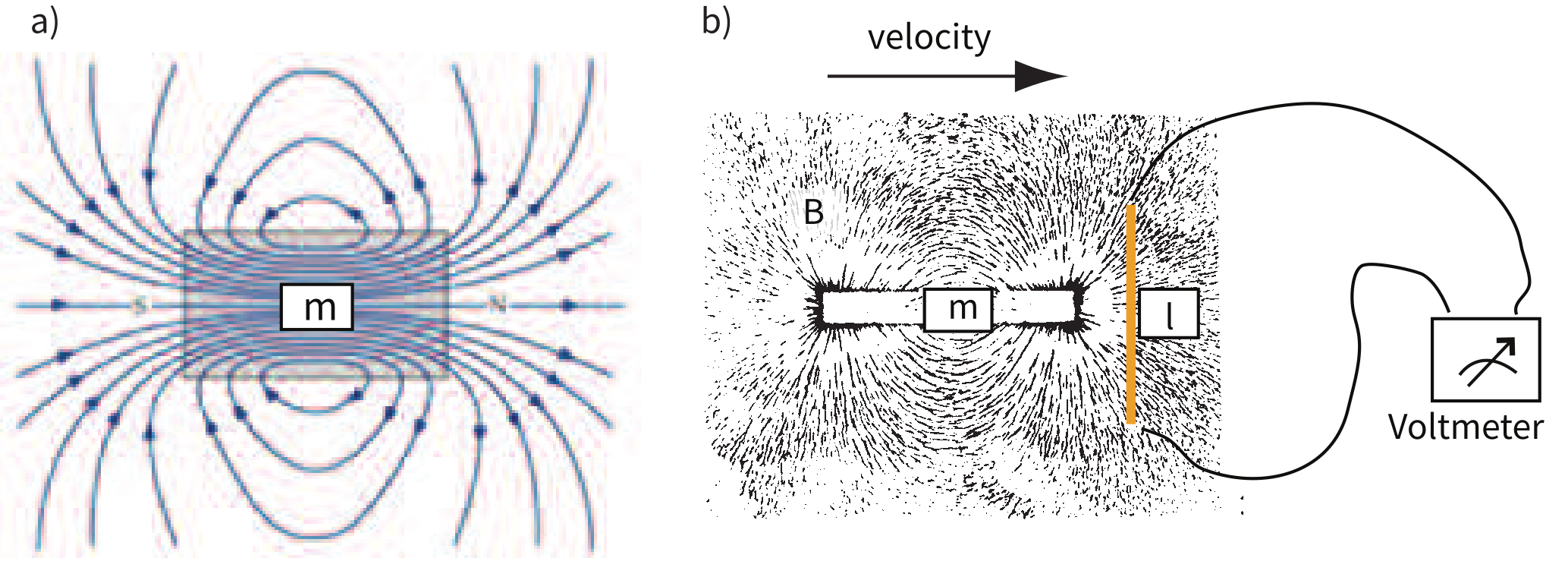 Magnetic flux lines curving from north to south pole of a bar magnet, and iron filings around a bar magnet with a conductor and voltmeter measuring induced voltage.