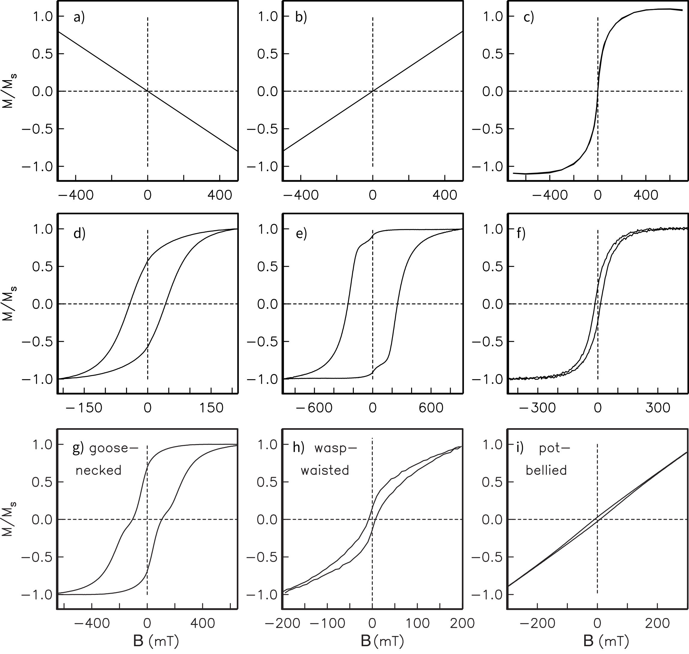 Nine hysteresis loops in a 3-by-3 grid: top row shows end-member behaviors (diamagnetic, paramagnetic, superparamagnetic), middle row shows single domain types (uniaxial, magnetocrystalline, pseudo-single domain), bottom row shows mixtures (goose-necked, wasp-waisted, pot-bellied).