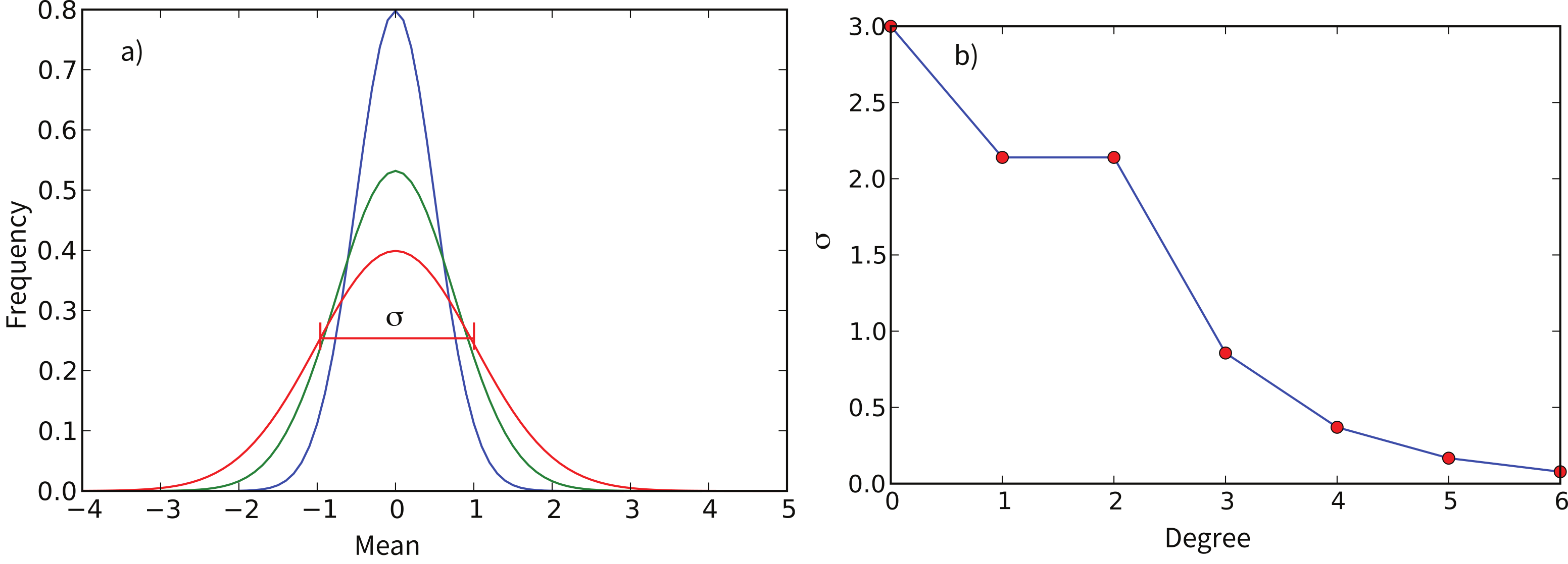 Three Gaussian bell curves with different standard deviations illustrating normal distributions, alongside a plot of standard deviation sigma decreasing with spherical harmonic degree in the CP88 model.