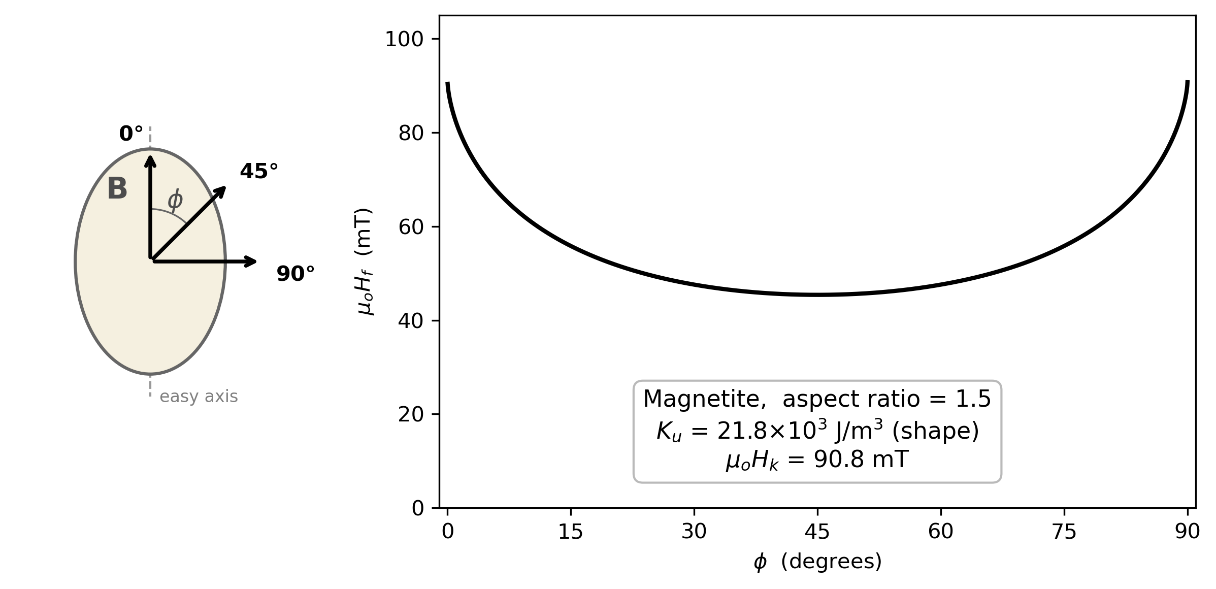 Prolate spheroid sketch with field angle phi, and plot of flipping field versus phi showing a concave curve with minimum near 45 degrees for magnetite with aspect ratio 1.5.