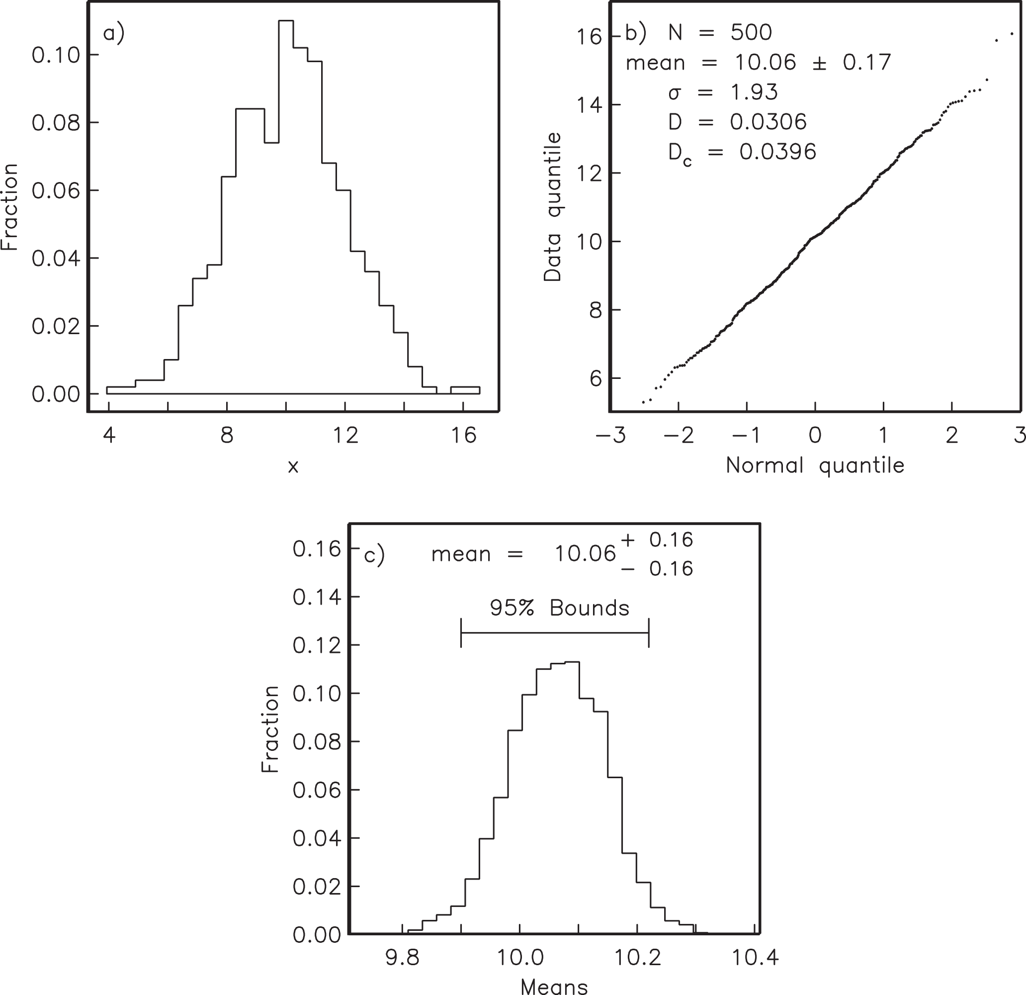 Three-panel figure. a) Histogram of 500 data points from a Gaussian distribution. b) Q-Q plot showing data versus normal quantiles. c) Histogram of 10,000 bootstrapped means with 95% confidence bounds marked.
