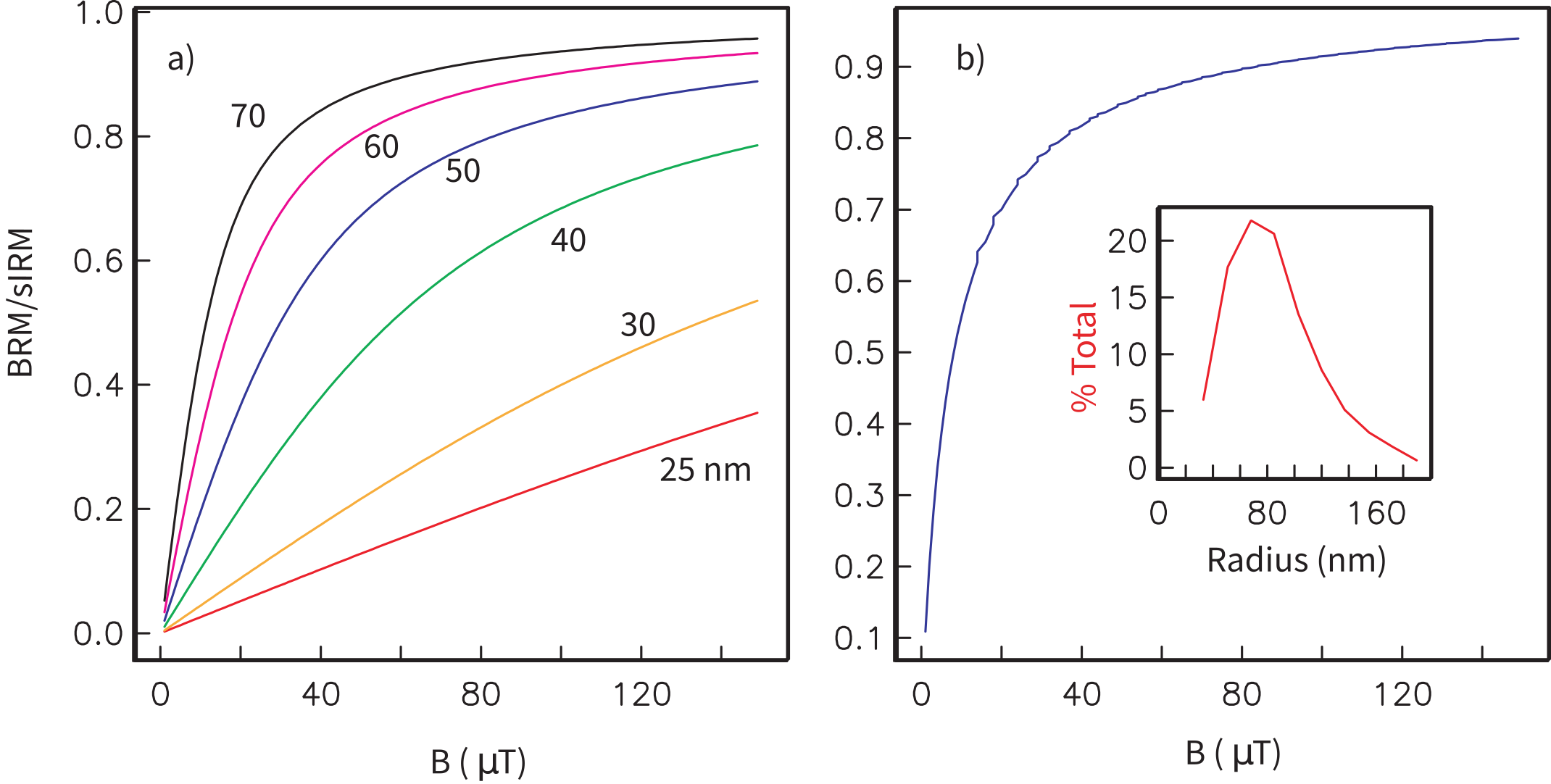 Two panels: a) BRM/sIRM versus applied field B curves for magnetite particles of 25-70 nm radius showing nonlinear saturation behavior, b) BRM/sIRM for a particle size distribution (shown in inset) versus B.