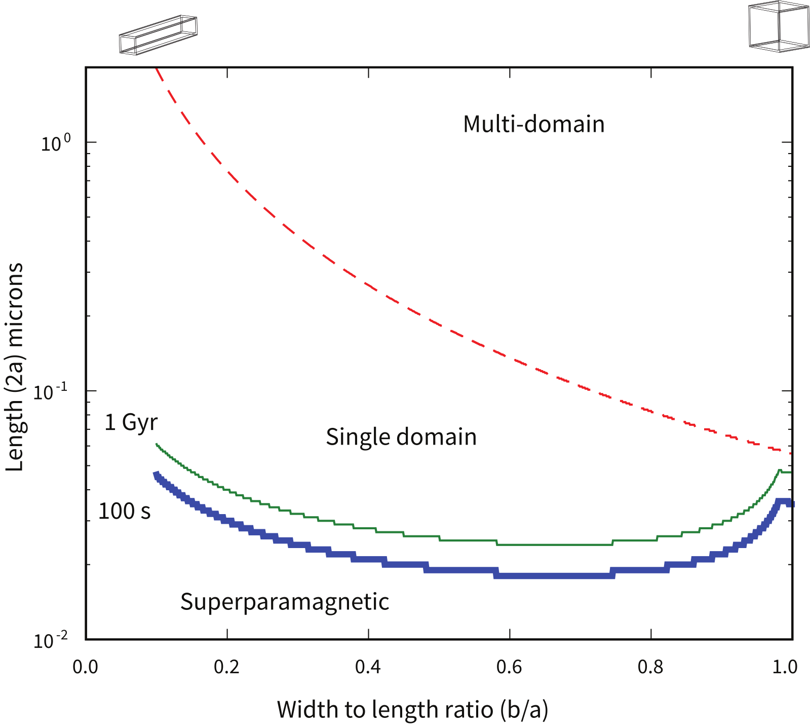 Expected domain states for various sizes and shapes of parallelepipeds of magnetite at room temperature. The parameters a and b are as in e. Heavy blue (thin green) line is the superparamagnetic threshold assuming a relaxation time of 100s (1 Gyr). Dashed red line marks the SD/MD threshold size. Calculations done using assumptions and parameters described in the text.