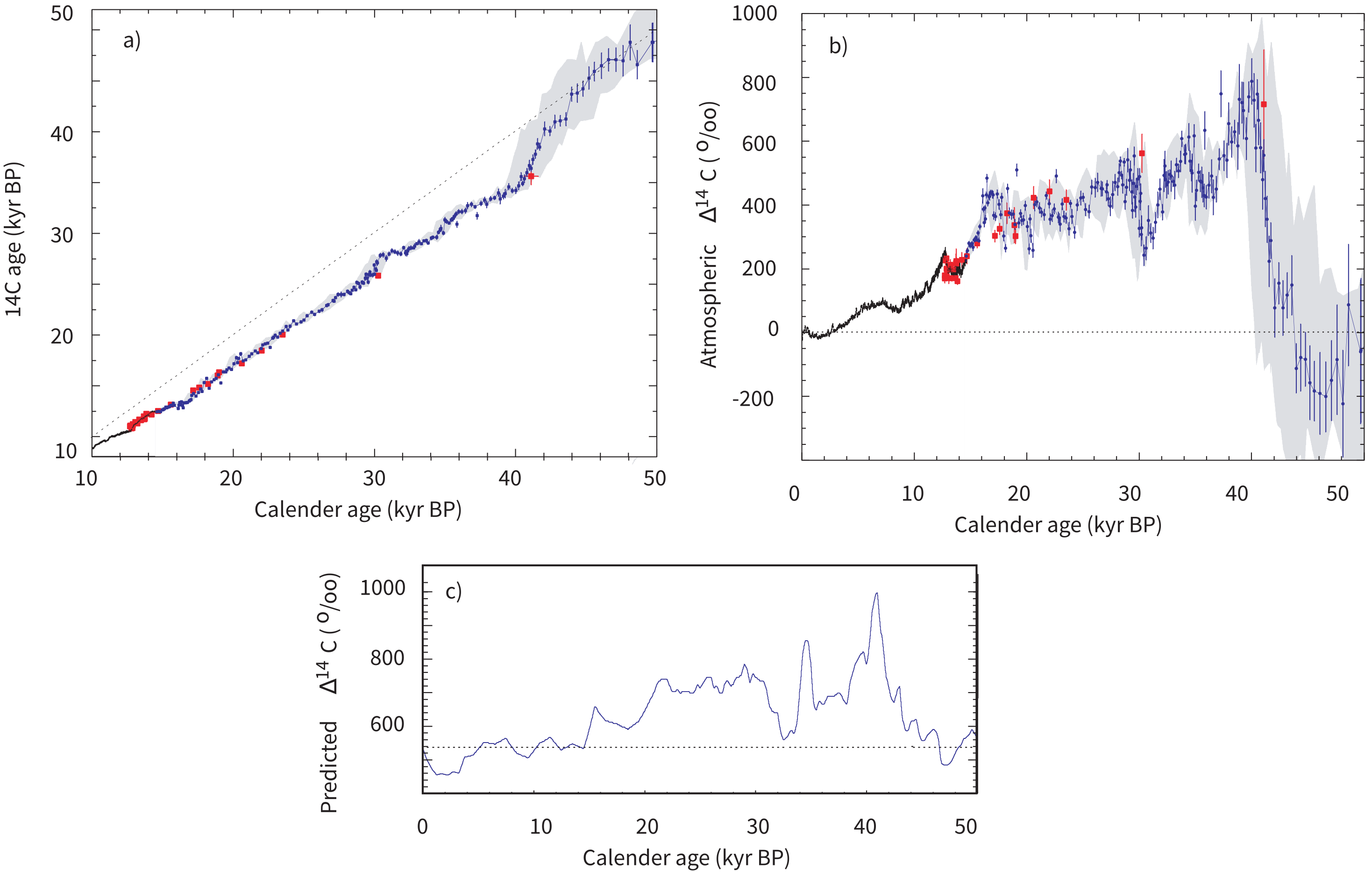 Three-panel plot: (a) radiocarbon vs calendar age calibration curve deviating from 1:1 line, (b) atmospheric delta-14C variations over 50 kyr, (c) predicted delta-14C from geomagnetic field intensity.