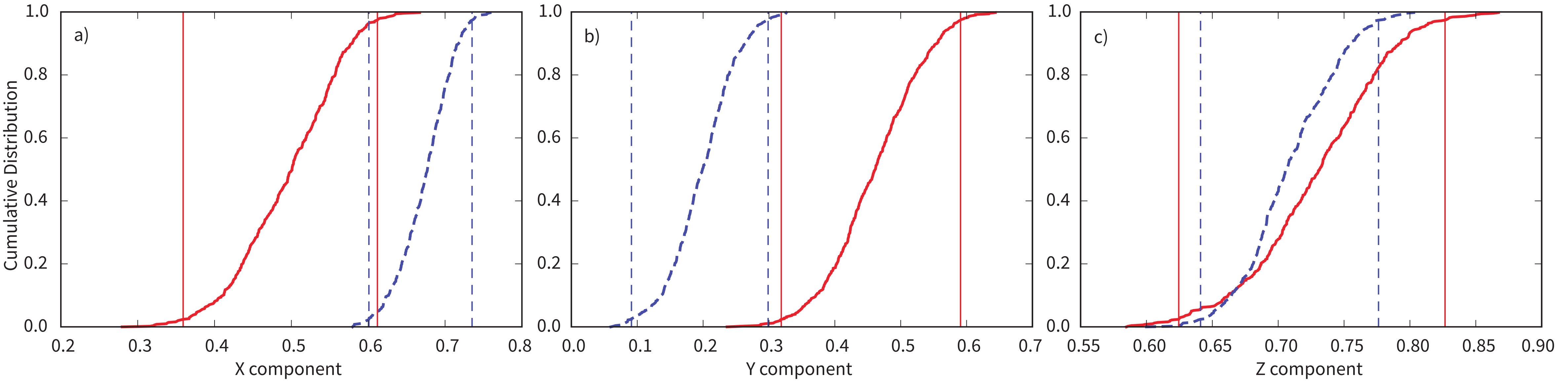 Three panels of cumulative distribution curves for X, Y, and Z Cartesian components of bootstrapped means from two data sets, with 95% confidence bounds shown as vertical lines.