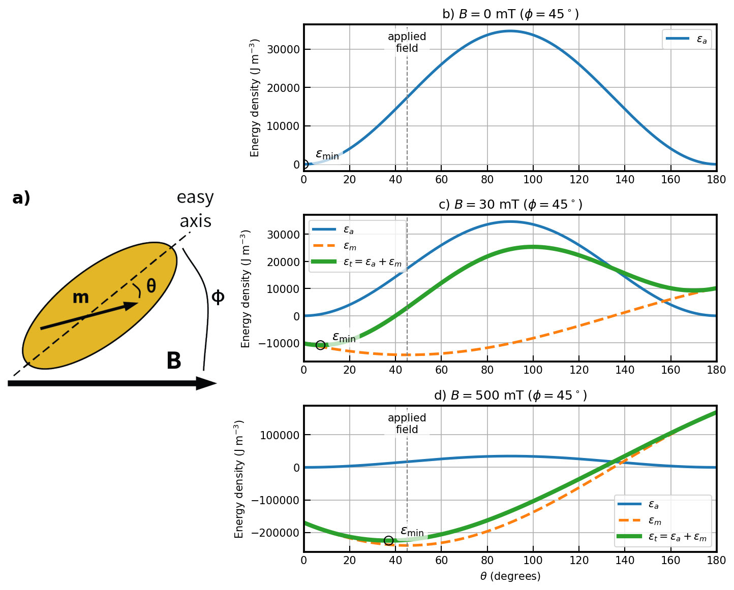 Four-panel figure: (a) prolate spheroid particle sketch with moment m, field B, and angles; (b-d) energy density vs theta plots showing anisotropy, interaction, and total energies at 0, 30, and 500 mT applied fields.