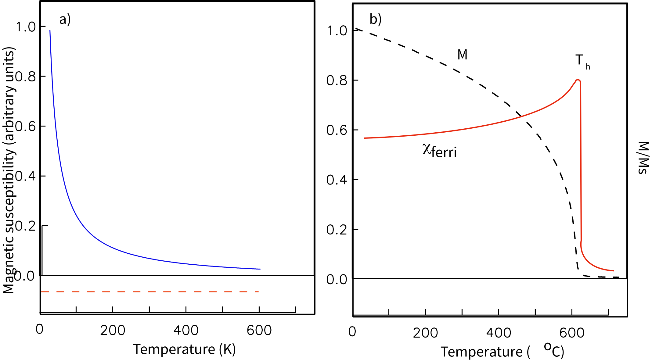 Two plots: a) paramagnetic susceptibility decreasing with temperature and constant negative diamagnetic susceptibility, b) ferromagnetic susceptibility peaking sharply near the Curie temperature before dropping, with M/Ms decay curve overlaid.