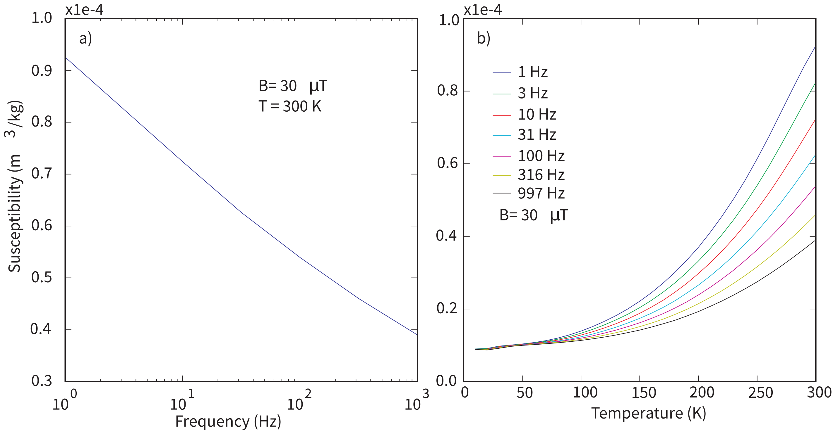 Two panels: a) susceptibility decreasing with increasing frequency from 1 to 1000 Hz at room temperature, b) susceptibility versus temperature curves at seven frequencies diverging at higher temperatures due to superparamagnetic effects.