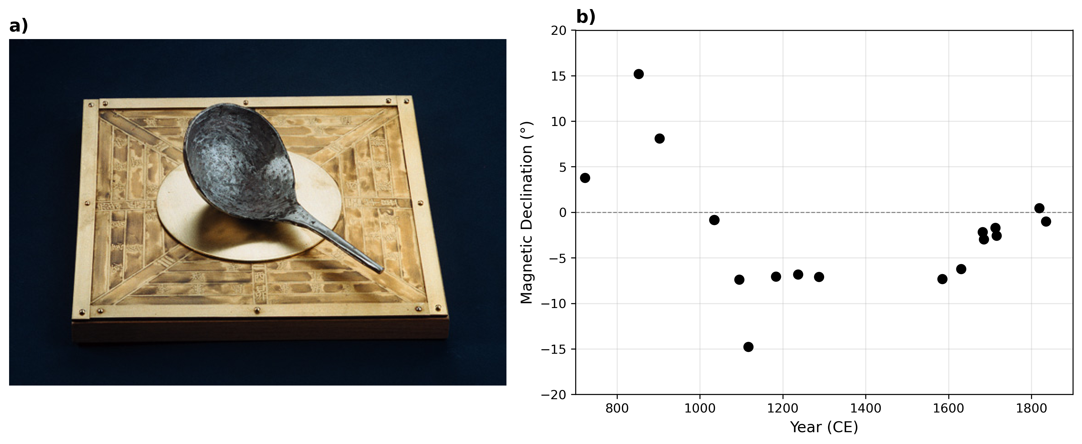 Photo of a lodestone spoon on an ornate bronze plate alongside a scatter plot of Chinese magnetic declination measurements from 720 to 1829 CE.