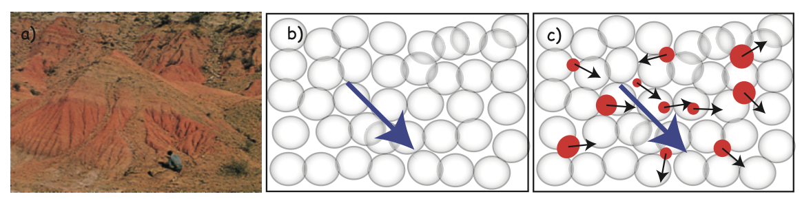 Three panels: a) photo of red bed outcrops in Pakistan, b) schematic of non-magnetic matrix grains, c) superparamagnetic minerals forming with statistically aligned moments in ambient field.