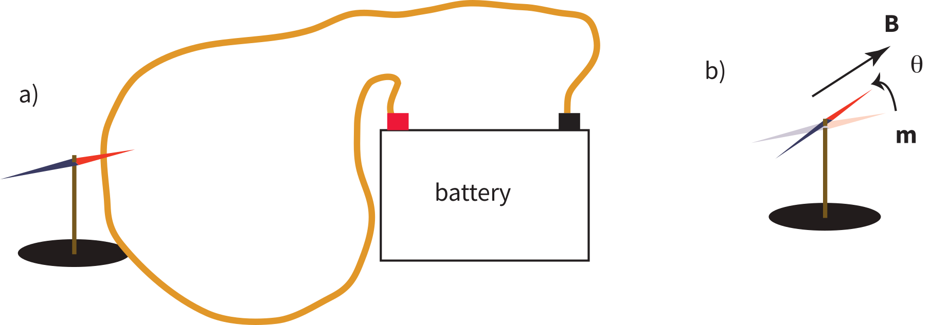 A compass needle deflected by a current-carrying wire connected to a battery, and a diagram showing the angle theta between magnetic moment m and field B.