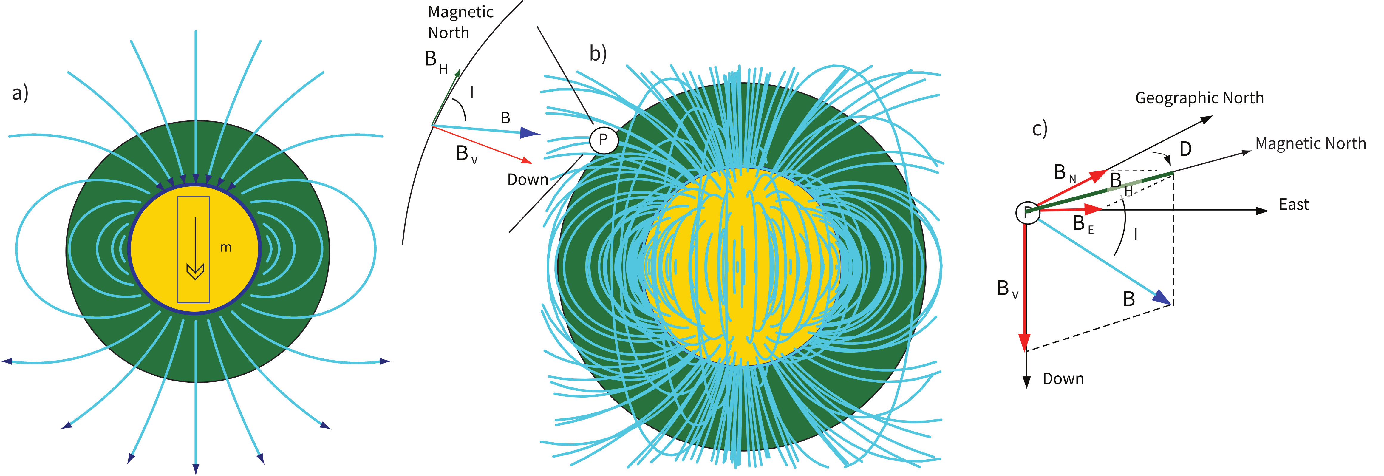 Three-panel diagram: (a) geocentric axial dipole field lines through Earth cross-section, (b) 3D flux lines of the 2005 geomagnetic field with labeled B_H, B_V, and inclination I at point P, (c) vector decomposition showing declination D and inclination I relative to geographic and magnetic north.