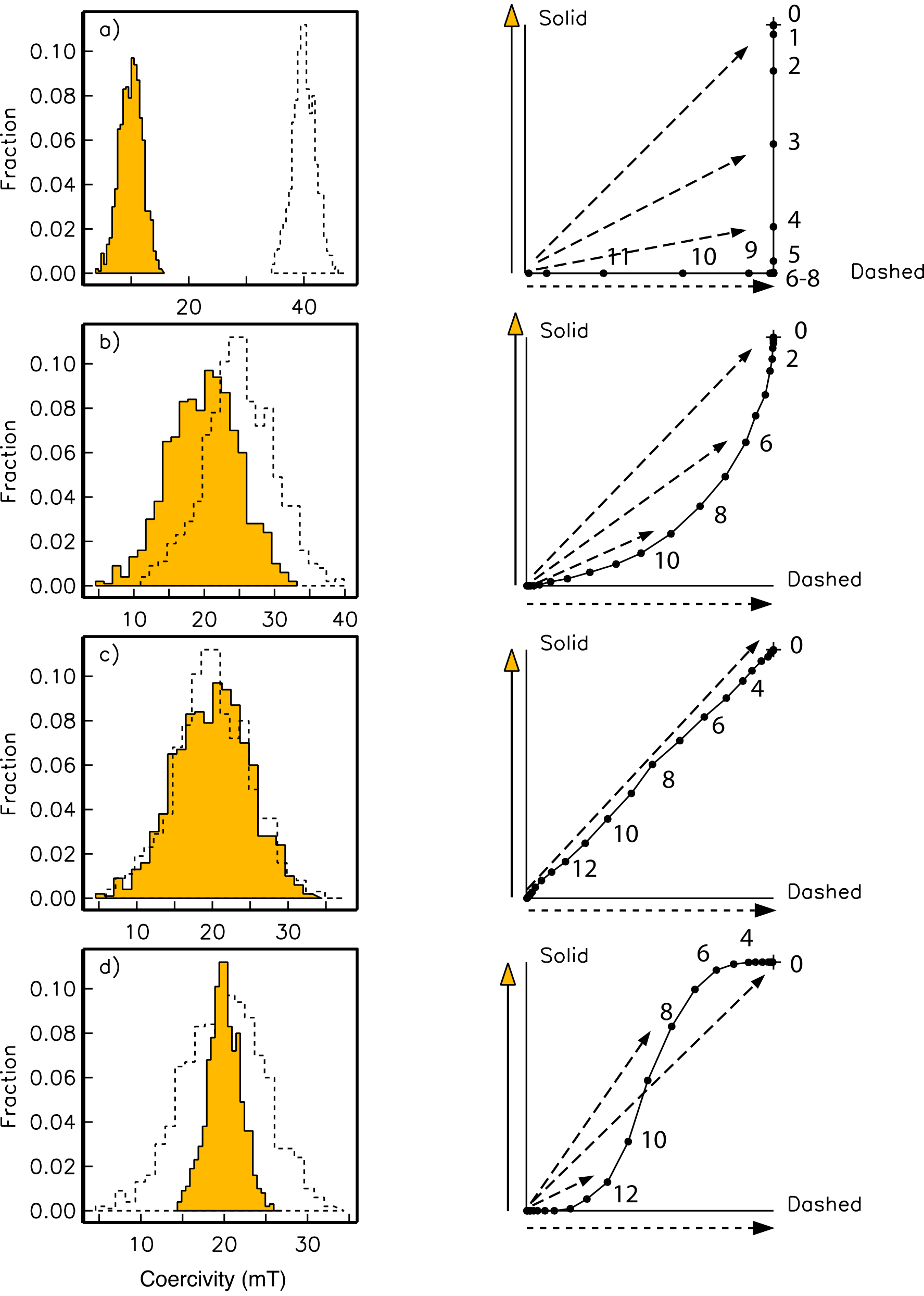 Four pairs of coercivity histograms and vector demagnetization diagrams showing progressive removal of two magnetization components with varying degrees of spectral overlap.