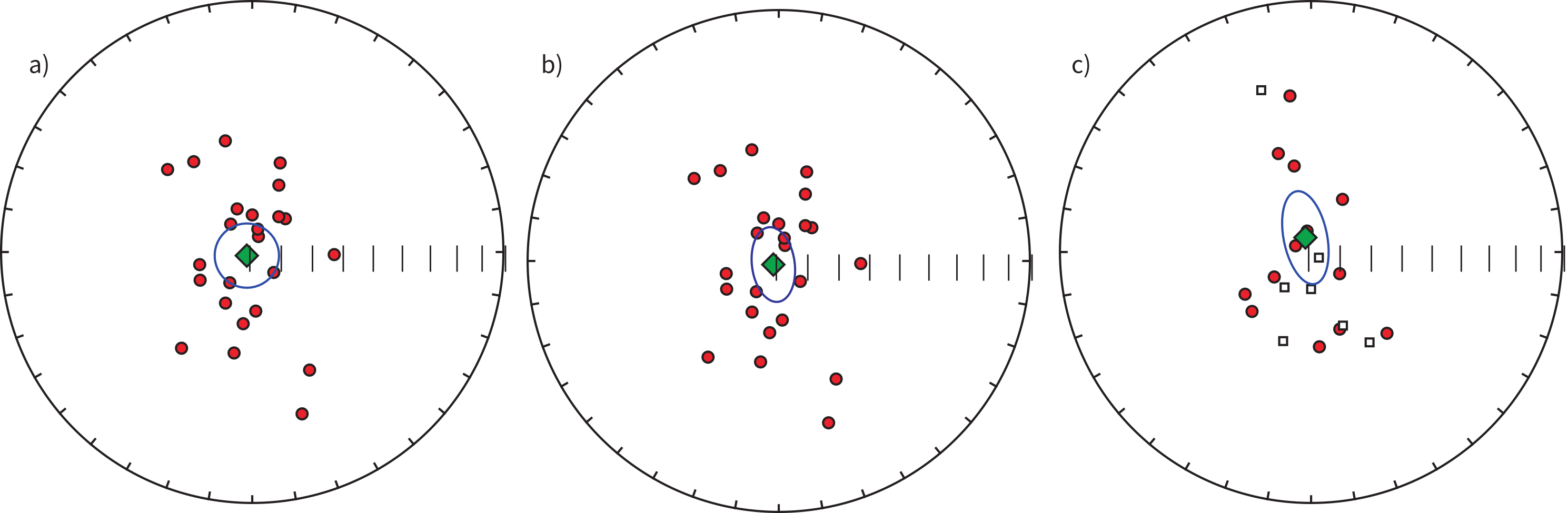 Three equal-area projections of elongate directional data with Fisher circle, Kent ellipse, and Bingham ellipse confidence regions respectively.
