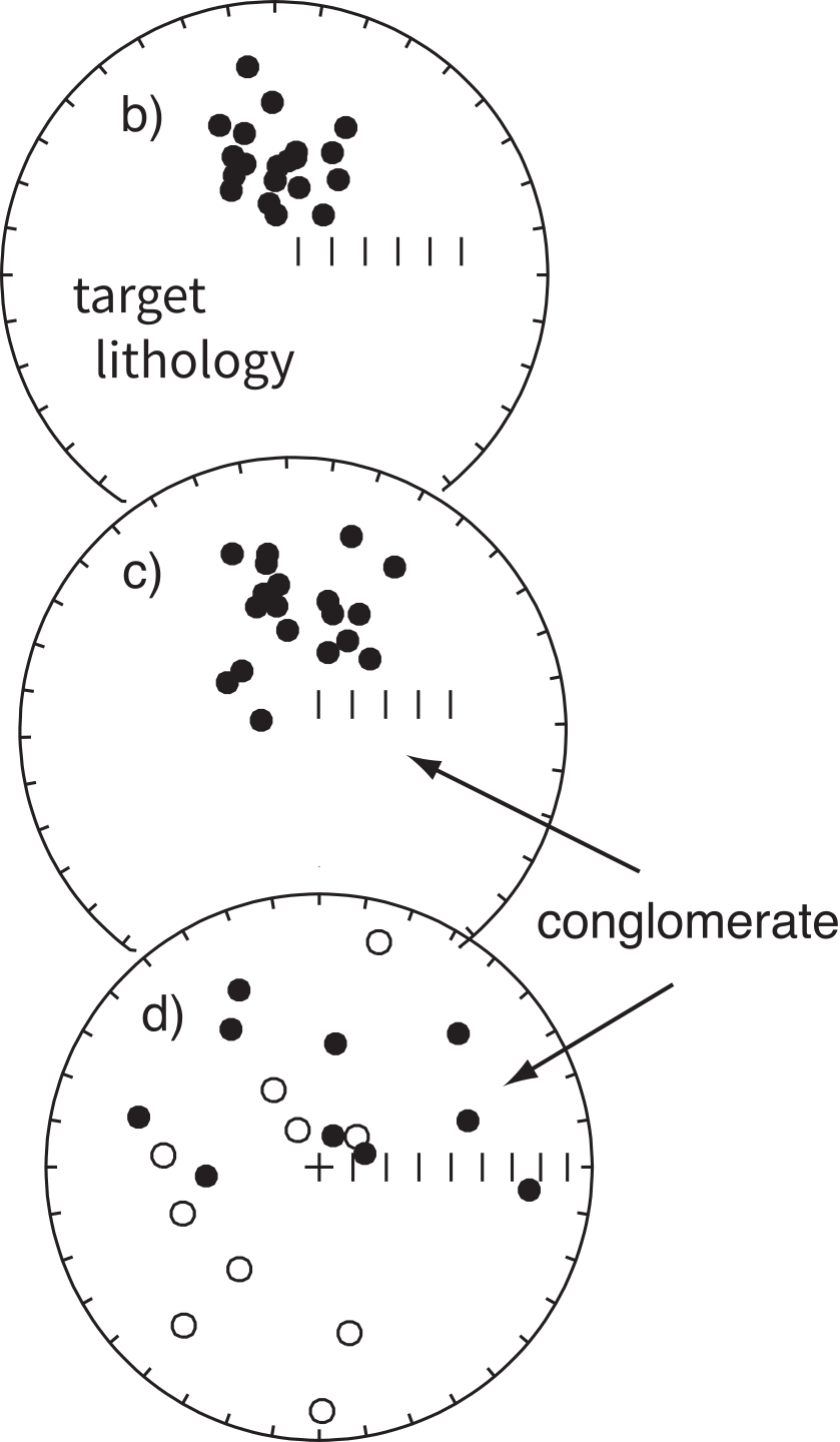The paleomagnetic conglomerate test results. The directions of samples from the target lithology are shown in b) indicating that it is relatively homogeneously magnetized. c) Directions from the conglomerate clasts are also homogeneously magnetized; the magnetization must post-date formation of the conglomerate. In a positive conglomerate test d), the magnetization vectors of samples from the conglomerate clasts are random.