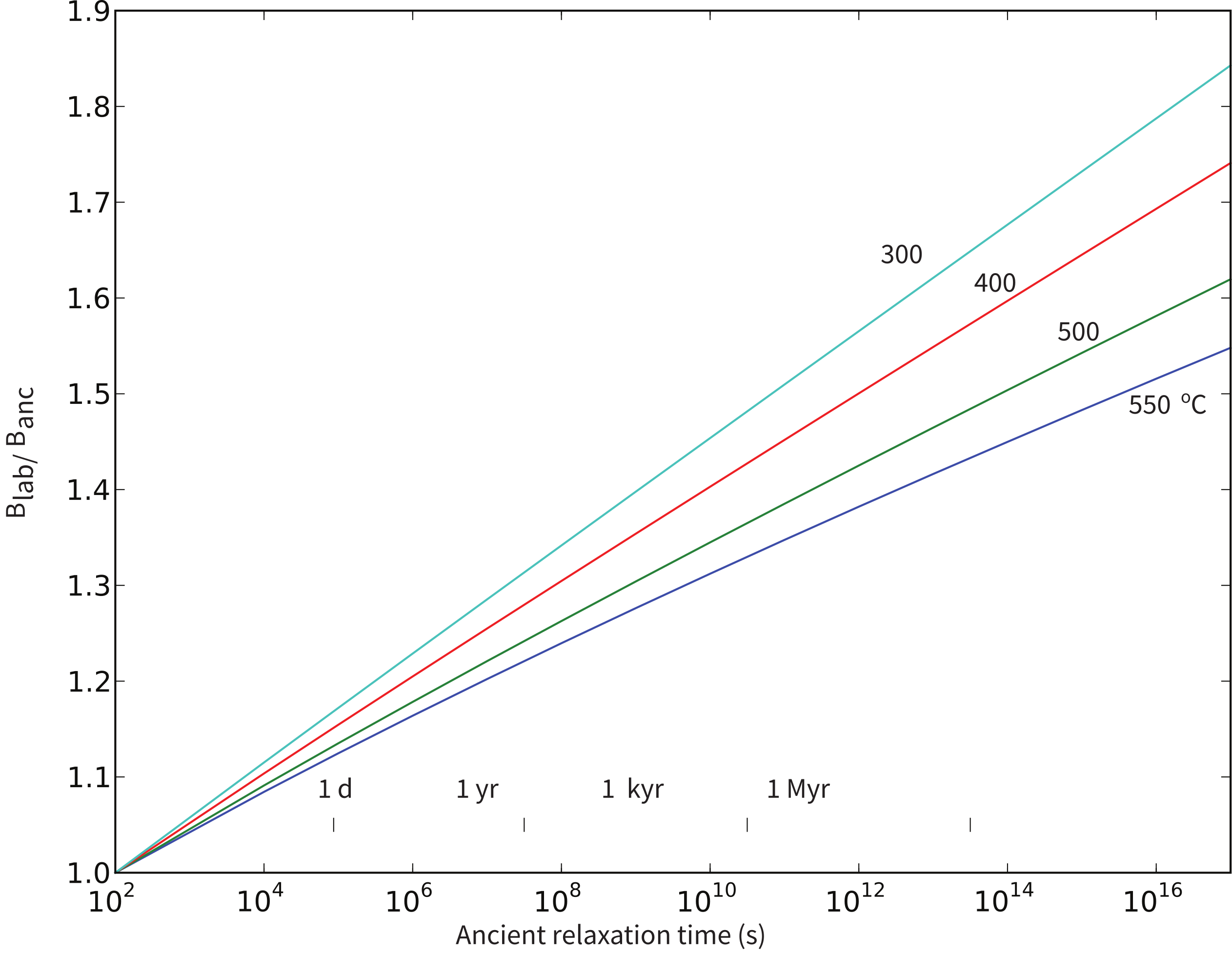 Log-linear plot of B_est/B_anc versus ancient relaxation time in seconds, with curves for blocking temperatures of 300, 400, 500, and 550 degrees C. All curves rise from 1.0, showing overestimation increases with slower cooling.