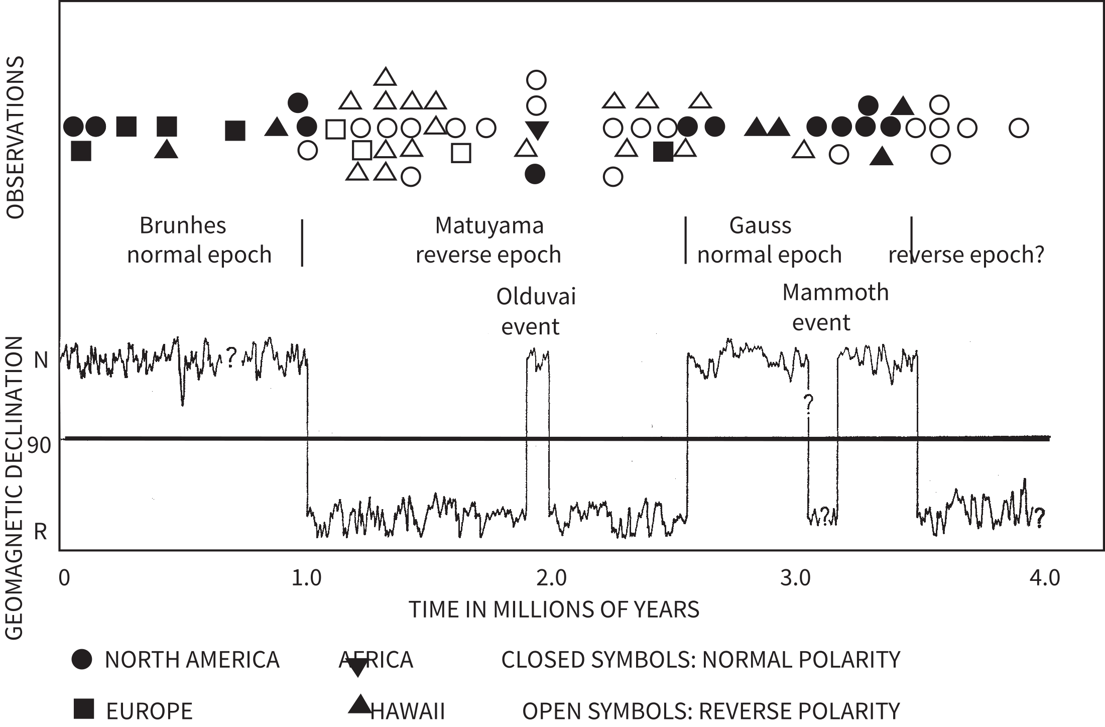 Polarity observations from global lava flows (0-4 Ma) with normal/reverse symbols, and geomagnetic declination record showing Brunhes, Matuyama, and Gauss epochs with Olduvai and Mammoth events.