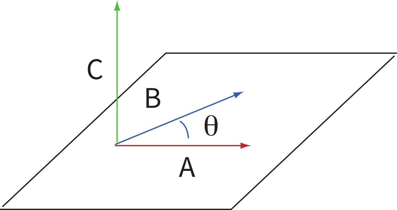 Three-dimensional diagram with vectors A and B in a plane separated by angle theta, and their cross product vector C pointing perpendicular to the plane.
