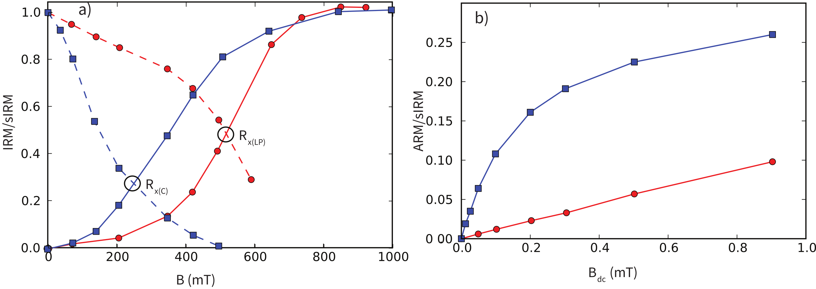Two panels: a) IRM acquisition and AF demagnetization curves crossing near 0.5 for non-interacting SD magnetite and near 0.25 for interacting chiton teeth, b) ARM acquisition versus DC bias field showing nonlinear curve for low-concentration and linear curve for high-concentration magnetite.