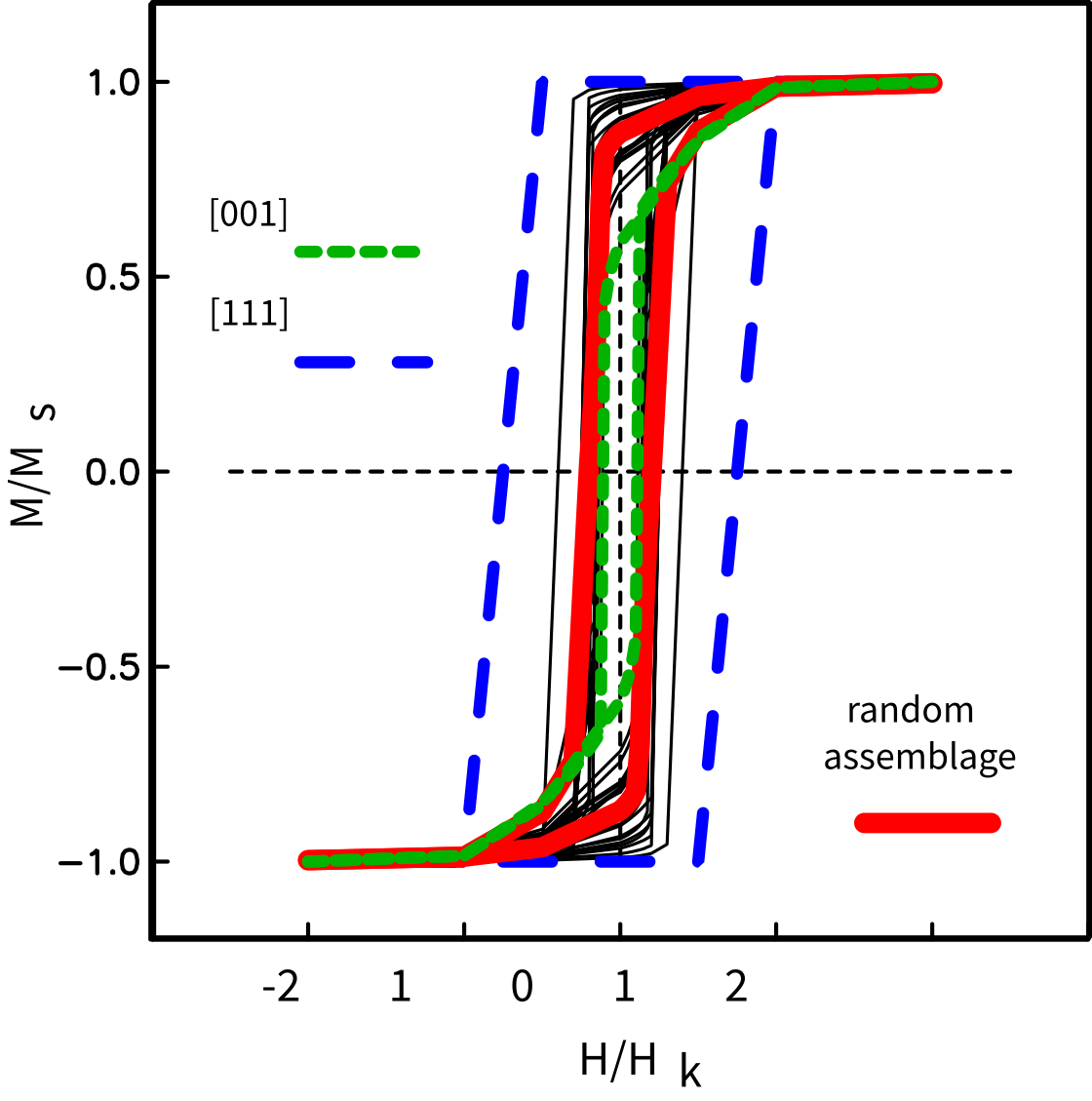 Heavy lines: theoretical behavior of cubic grains of magnetite. Dashed lines are the responses along particular directions. Light grey lines: hysteresis response for single particles with various orientations with respect to the applied field. [Figure from .]